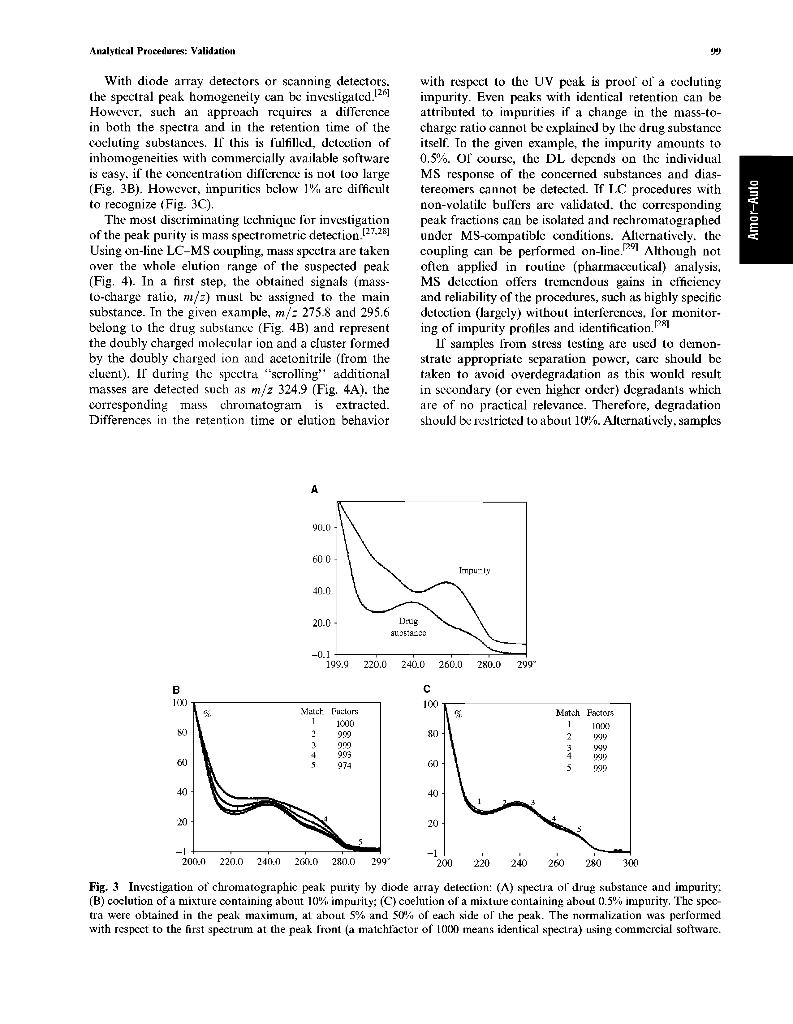 Fig. 3 Investigation of chromatographic peak purity by diode array detection (A) spectra of drug substance and impurity (B) coelution of a mixture containing about 10% impurity (C) coelution of a mixture containing about 0.5% impurity. The spectra were obtained in the peak maximum, at about 5% and 50% of each side of the peak. The normalization was performed with respect to the first spectrum at the peak front (a matchfactor of 1000 means identical spectra) using commercial software.