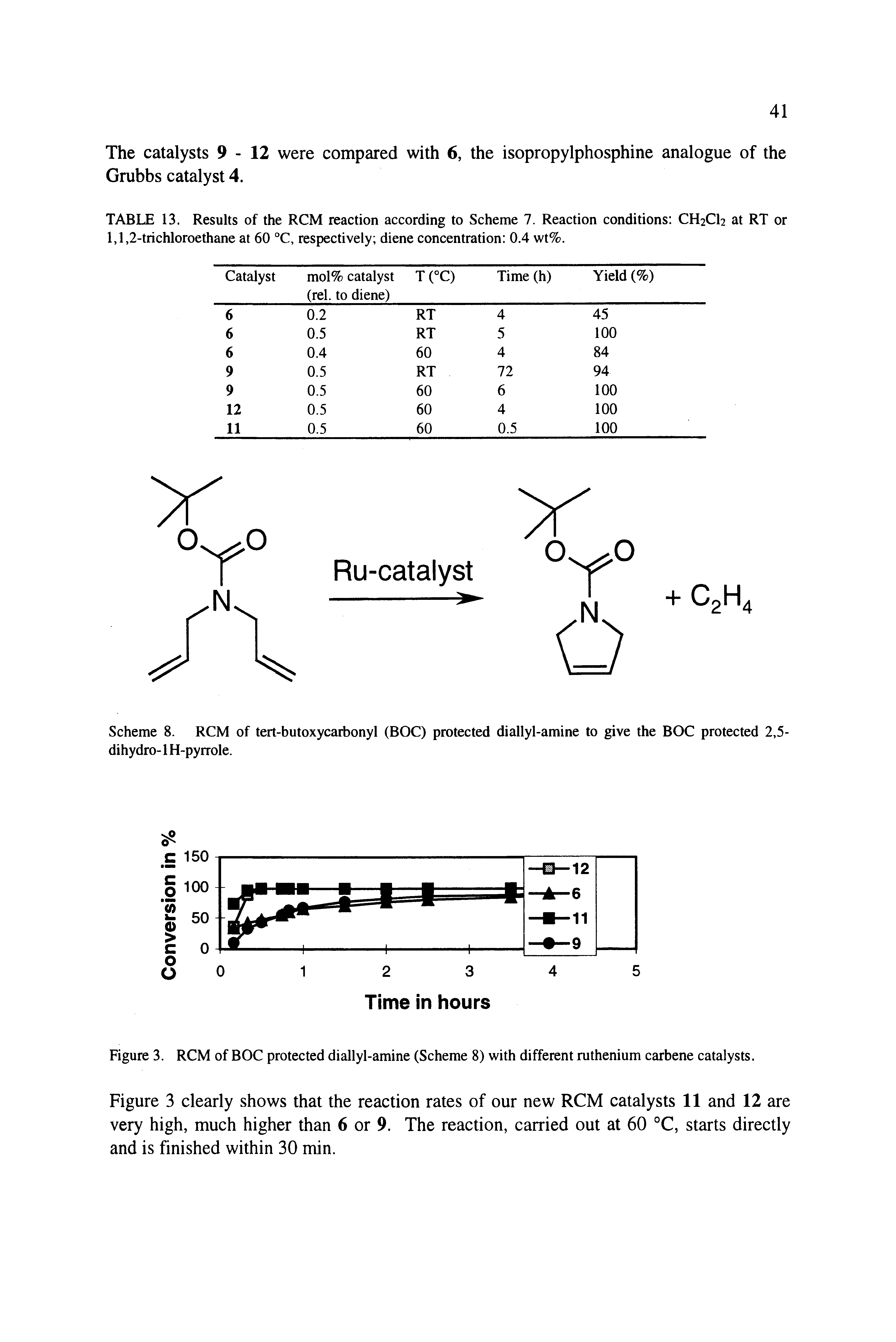 Figure 3. RCM of BOC protected diallyl-amine (Scheme 8) with different ruthenium carbene catalysts.