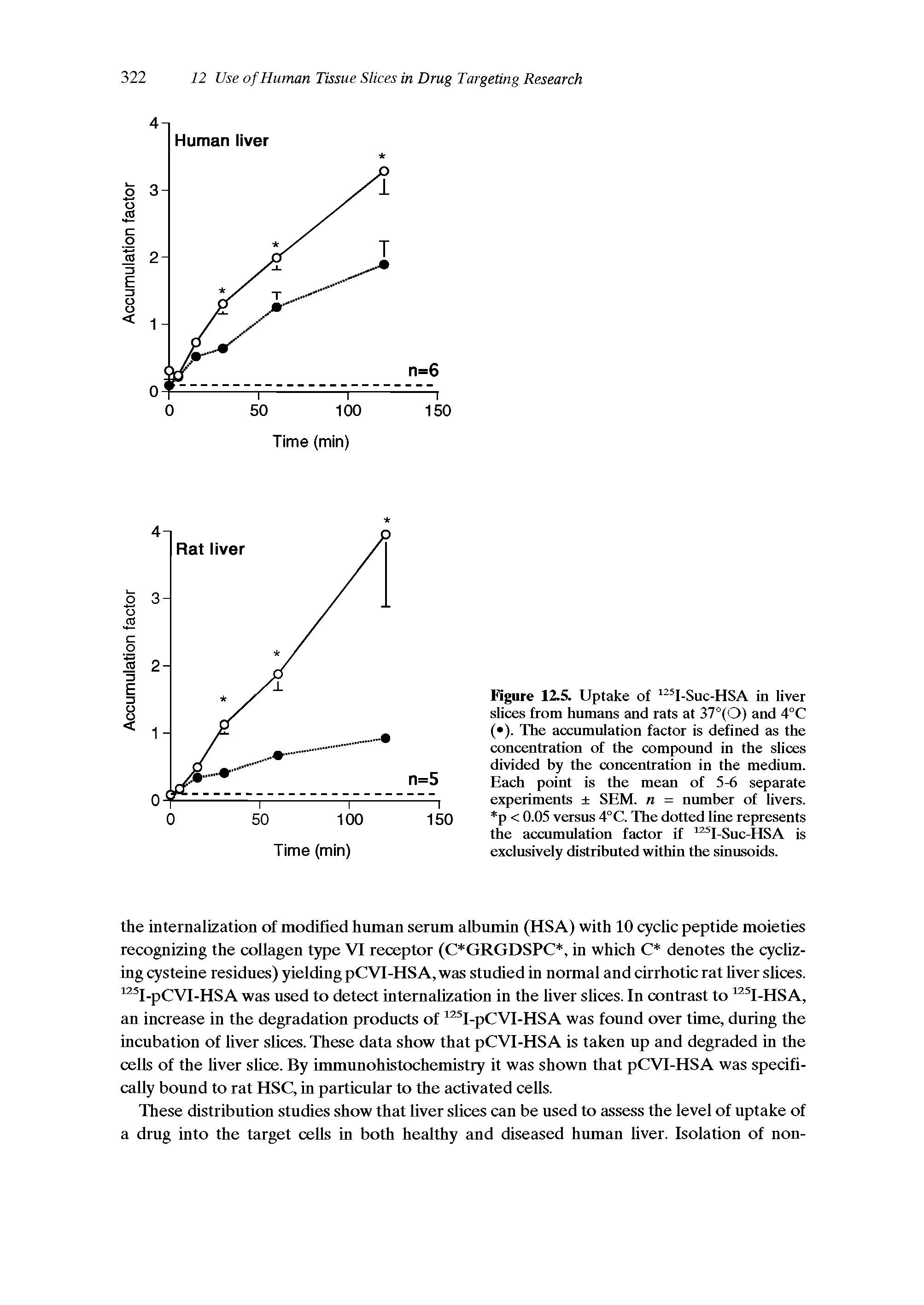 Figure 12.5. Uptake of I-Suc-HSA in liver slices from humans and rats at 37°(0) and 4°C ( ). The accumulation factor is defined as the concentration of the compound in the slices divided hy the concentration in the medium. Each point is the mean of 5-6 separate experiments SEM. n = number of livers. p < 0.05 versus 4°C. The dotted line represents the accumulation factor if I-Suc-HSA is exclusively distrihuted within the sinusoids.