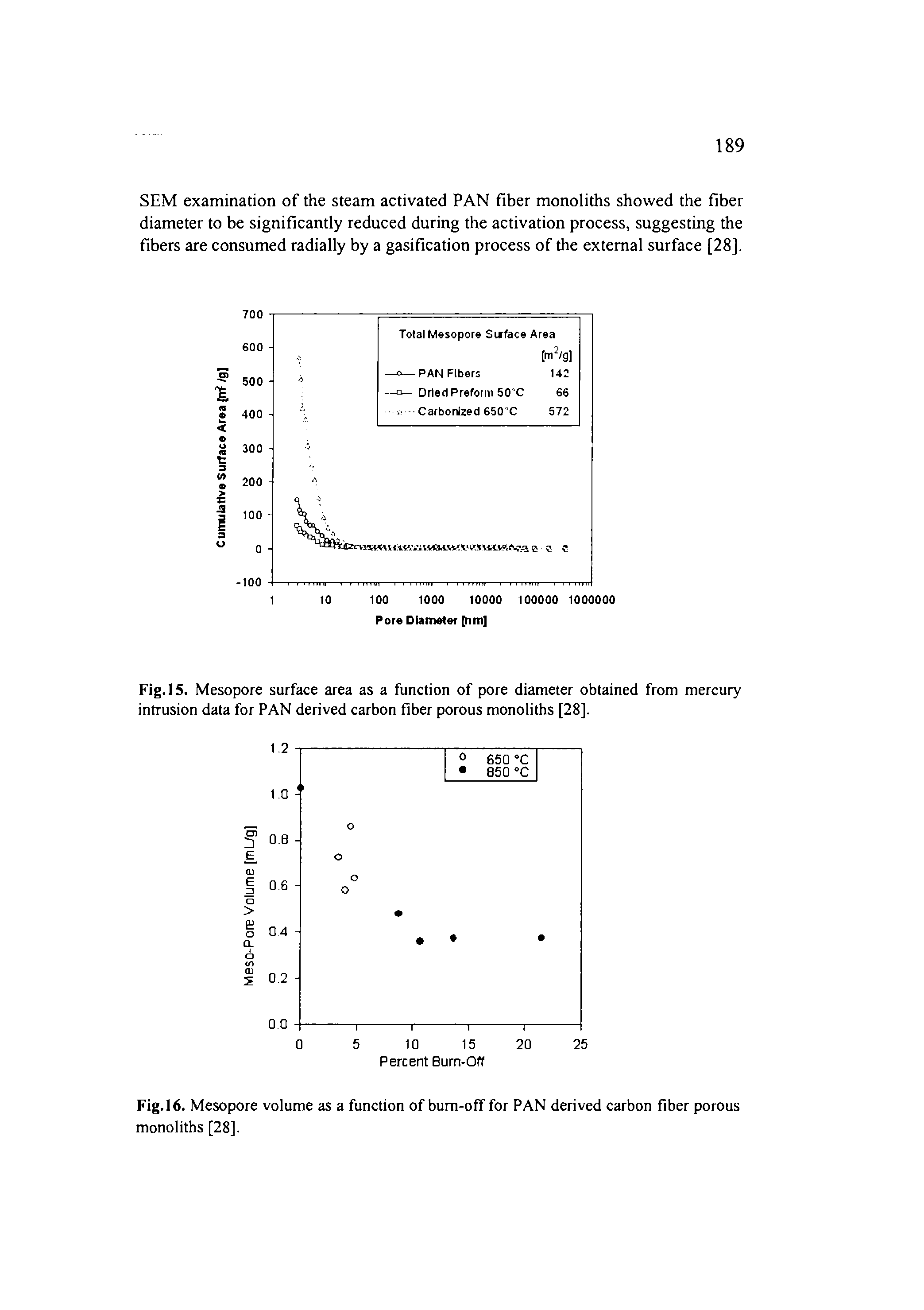 Fig. 15. Mesopore surface area as a function of pore diameter obtained from mercury intrusion data for PAN derived carbon fiber porous monoliths [28].