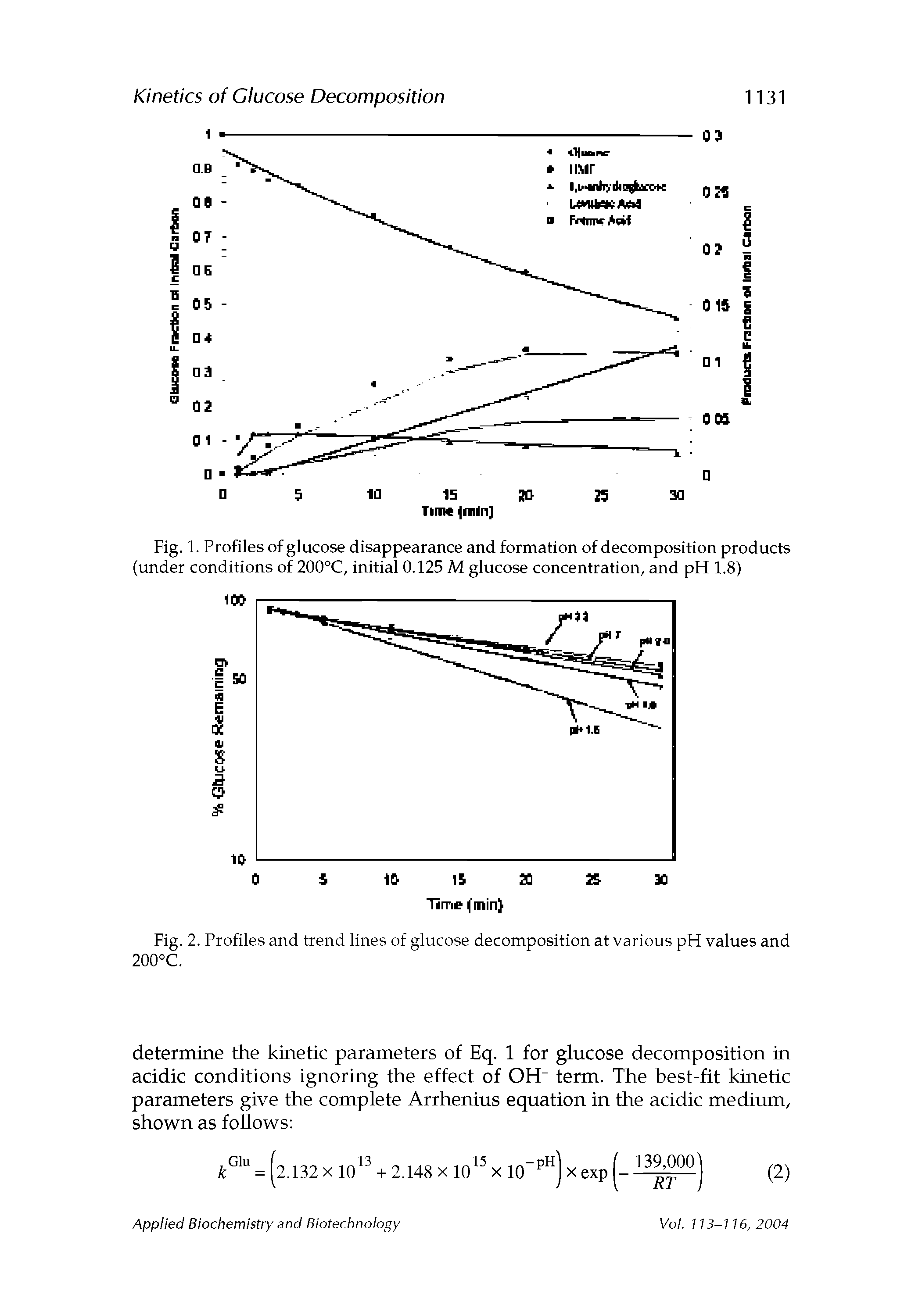 Fig. 1. Profiles of glucose disappearance and formation of decomposition products (under conditions of 200°C, initial 0.125 M glucose concentration, and pH 1.8)...