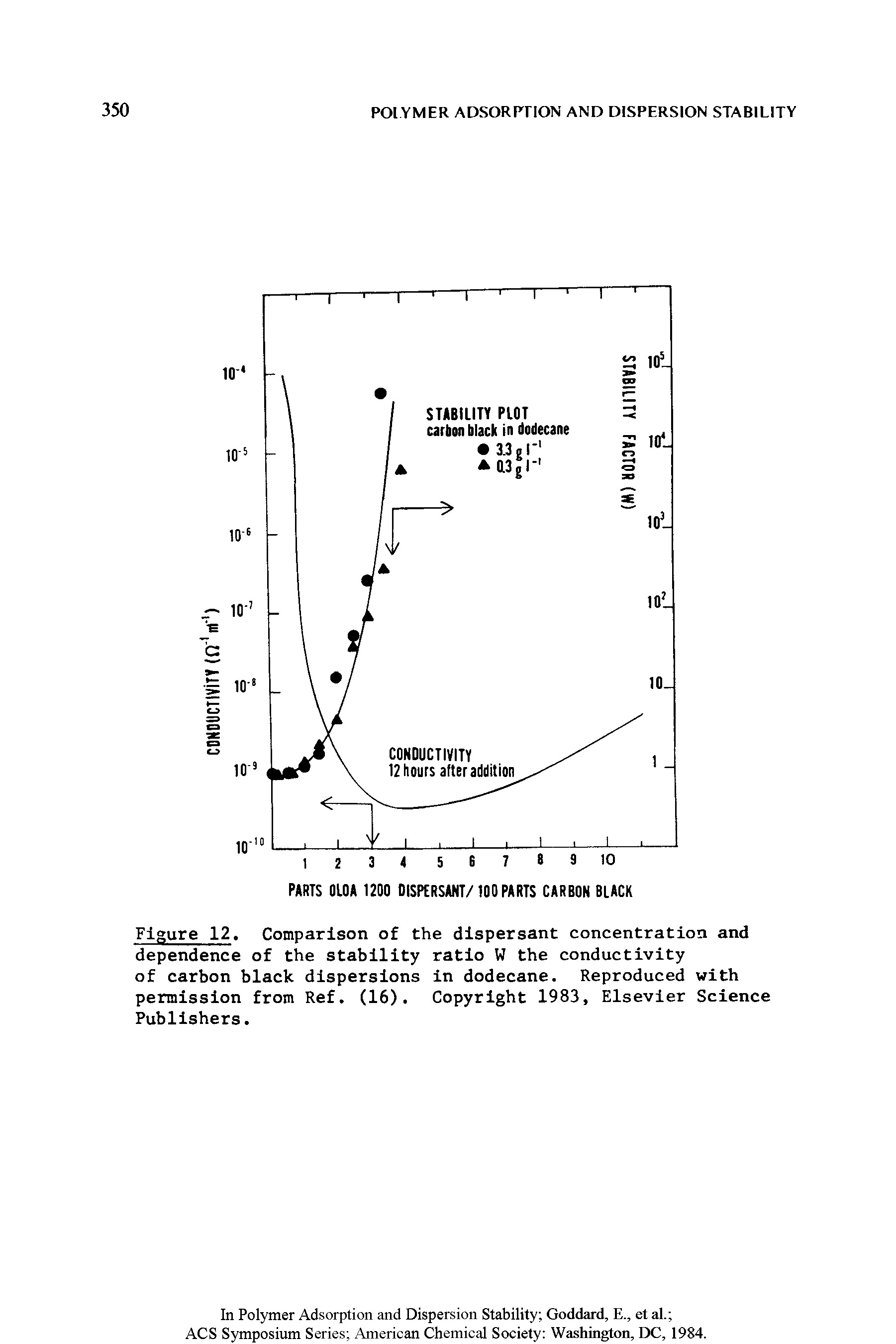 Figure 12. Comparison of the dispersant concentration and dependence of the stability ratio W the conductivity of carbon black dispersions in dodecane. Reproduced with permission from Ref. (16). Copyright 1983, Elsevier Science Publishers.