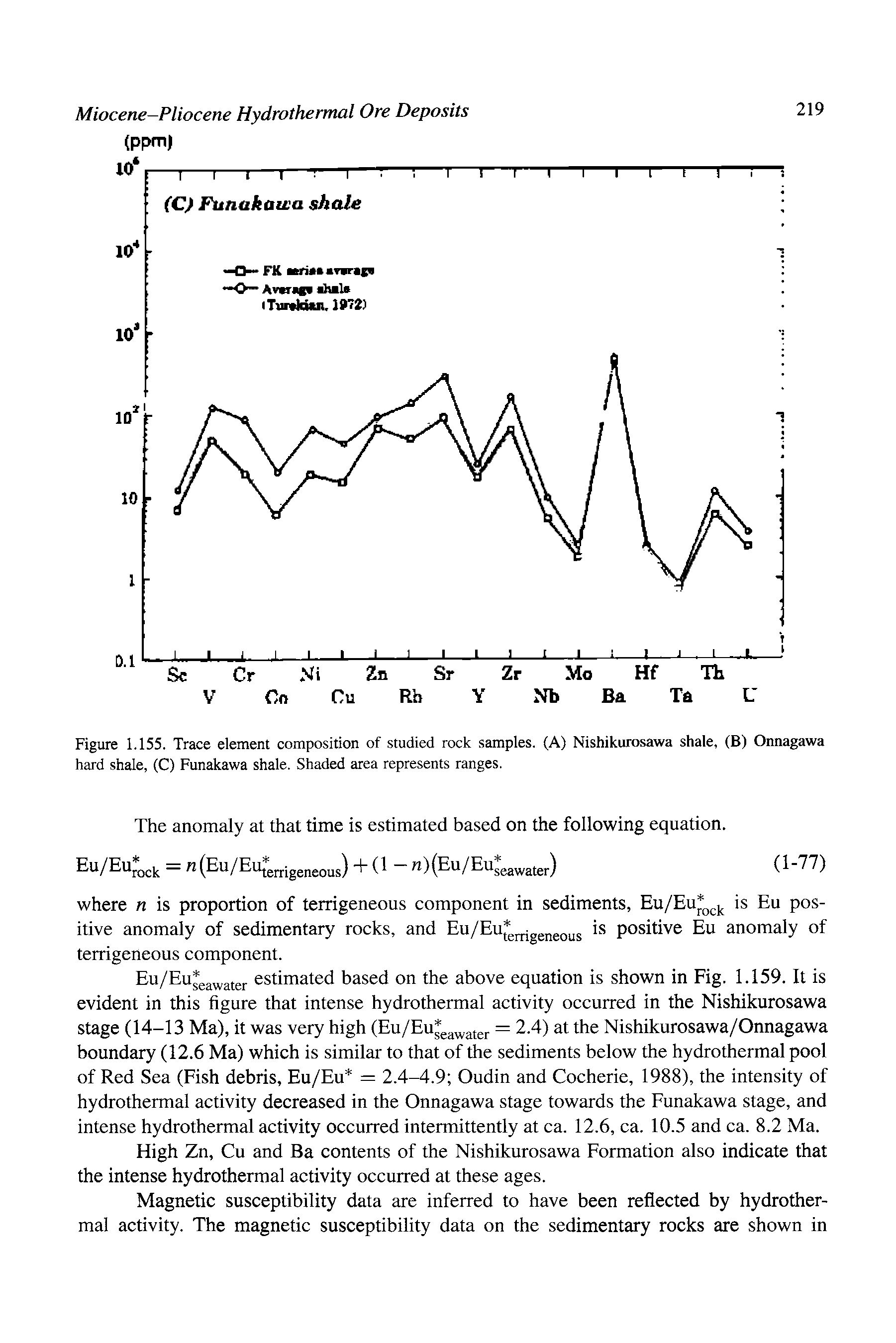Figure 1.155. Trace element composition of studied rock samples. (A) Nishikurosawa shale, (B) Onnagawa hard shale, (C) Funakawa shale. Shaded area represents ranges.