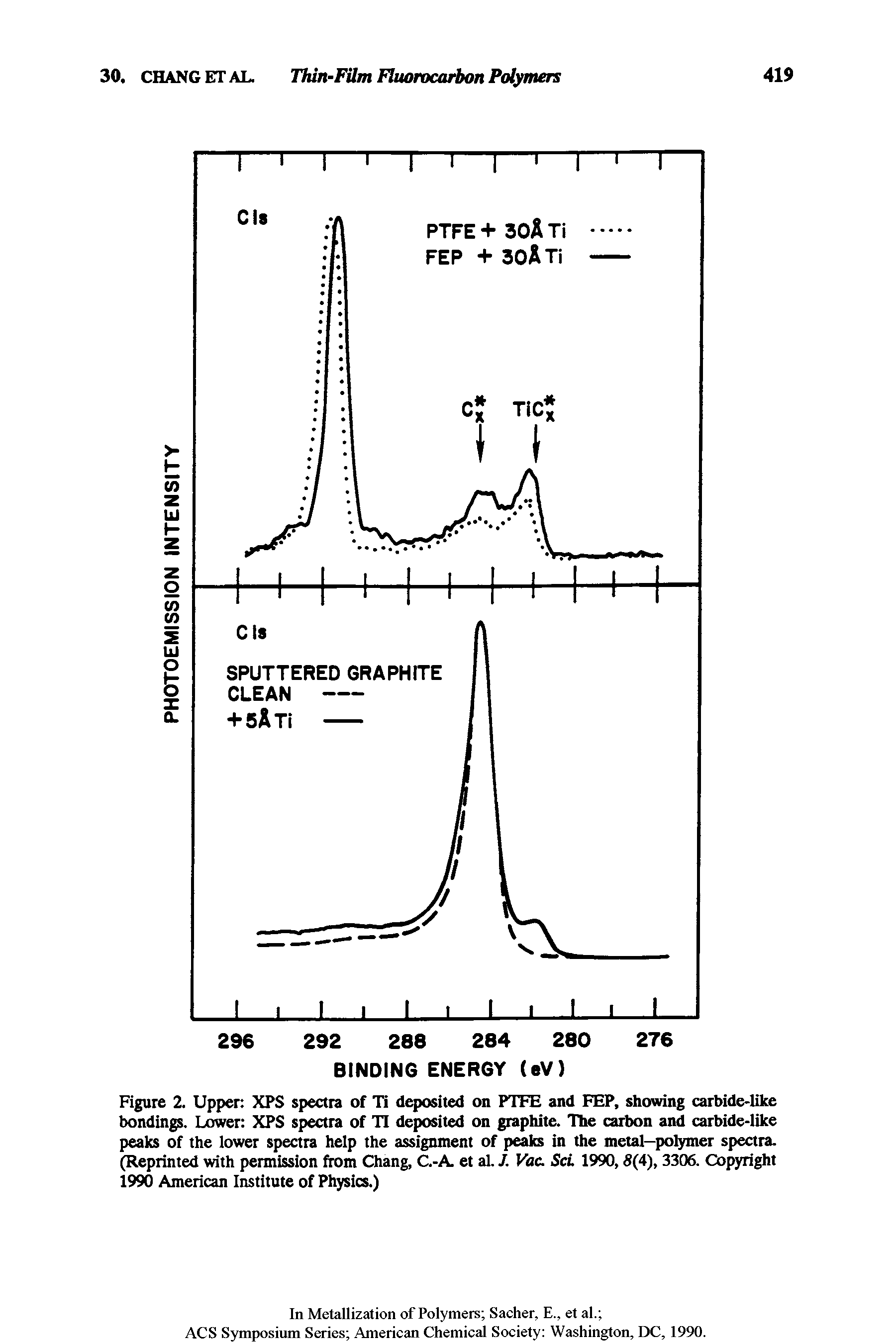 Figure 2. Upper XPS spectra of Ti deposited on PTFE and FEP, showing carbide-like bondings. Lower XPS spectra of TI deposited on graphite. The carbon and carbide-like peaks of the lower spectra help the assignment of peaks in the metal—polymer spectra. (Reprinted with permission from Chang, C.-A. et al. J. Vac. ScL 1990,5(4), 3306. Copyright 1990 American Institute of Physics.)...