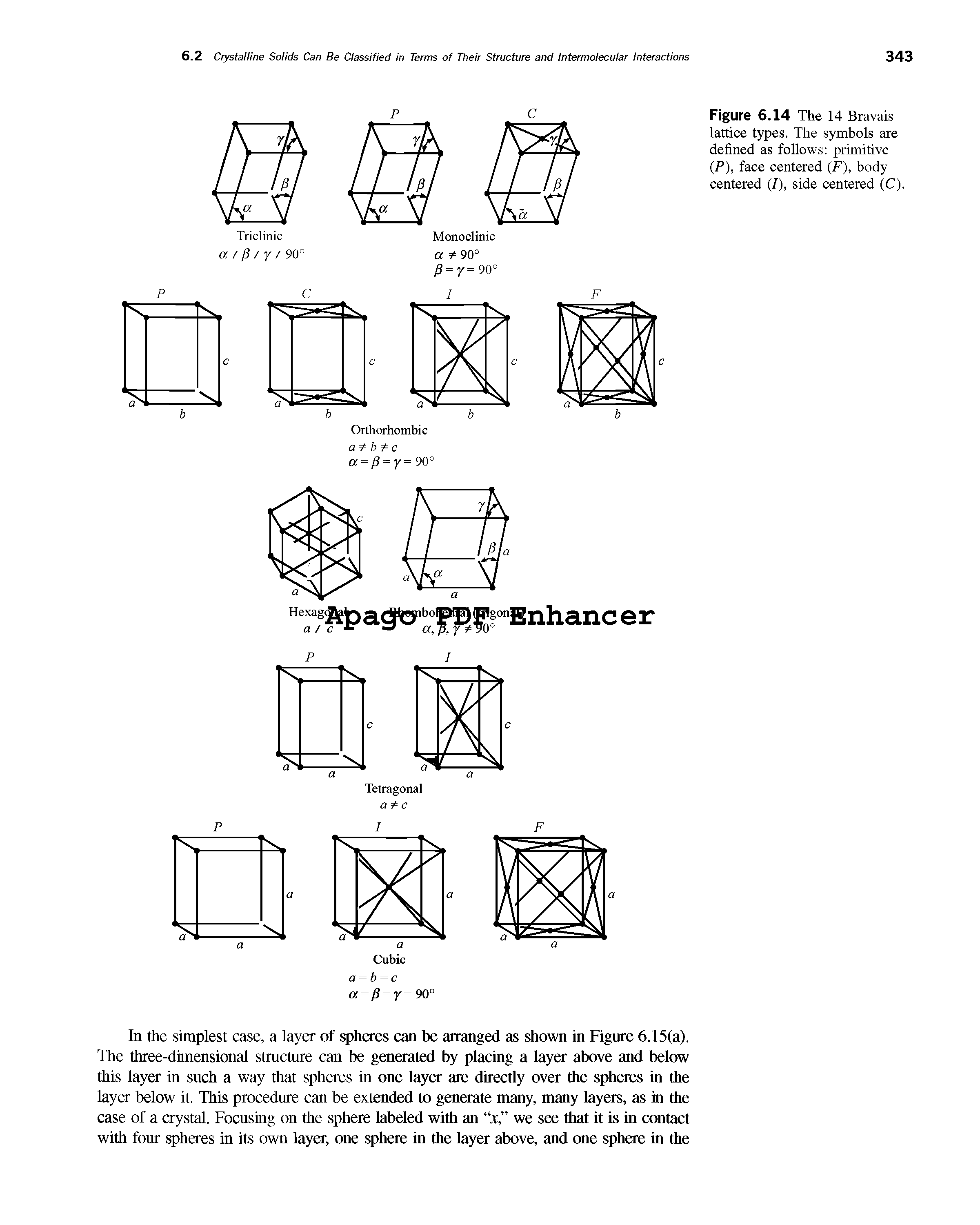 Figure 6.14 The 14 Bravais lattice types. The symbols are defined as follows primitive (P), face centered (F), body centered (I), side centered (C).