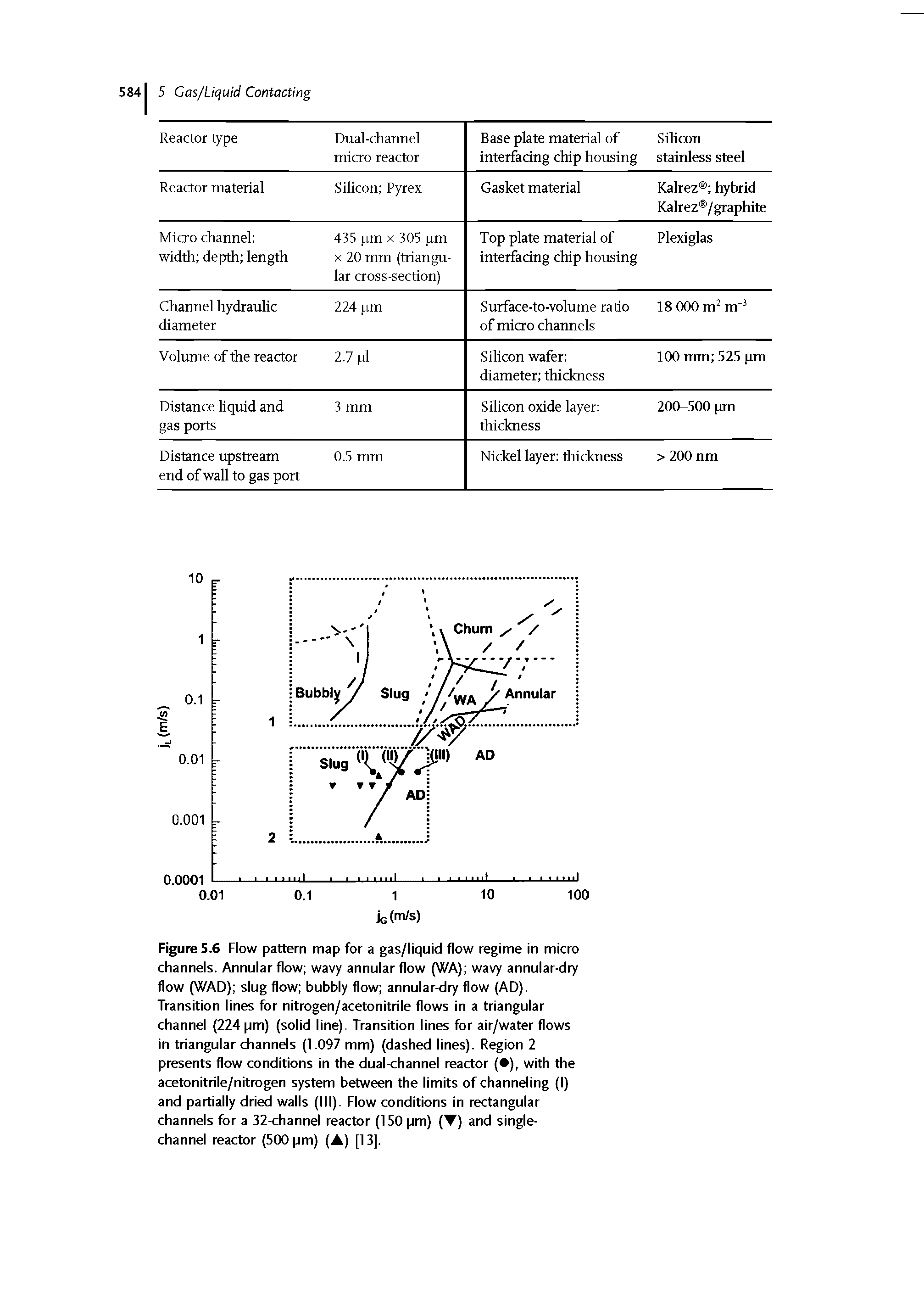 Figure 5.6 Flow pattern map for a gas/liquid flow regime in micro channels. Annular flow wavy annular flow (WA) wavy annular-dry flow (WAD) slug flow bubbly flow annular-dry flow (AD). Transition lines for nitrogen/acetonitrile flows in a triangular channel (224 pm) (solid line). Transition lines for air/water flows in triangular channels (1.097 mm) (dashed lines). Region 2 presents flow conditions in the dual-channel reactor ( ), with the acetonitrile/nitrogen system between the limits of channeling (I) and partially dried walls (III). Flow conditions in rectangular channels for a 32-channel reactor (150 pm) (T) and singlechannel reactor (500 pm) (A) [13].