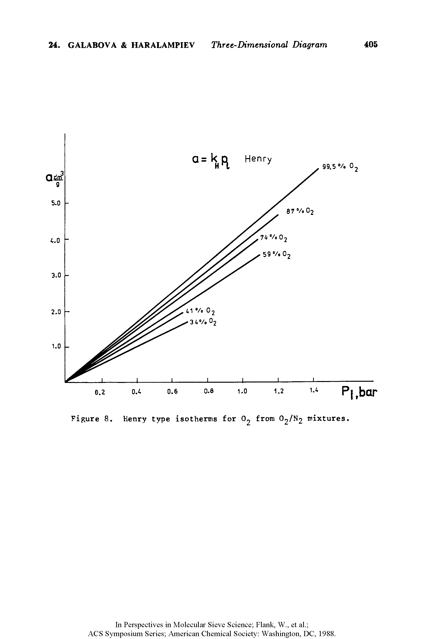 Figure 8. Henry type isotherms for from O2/N2 mixtures.