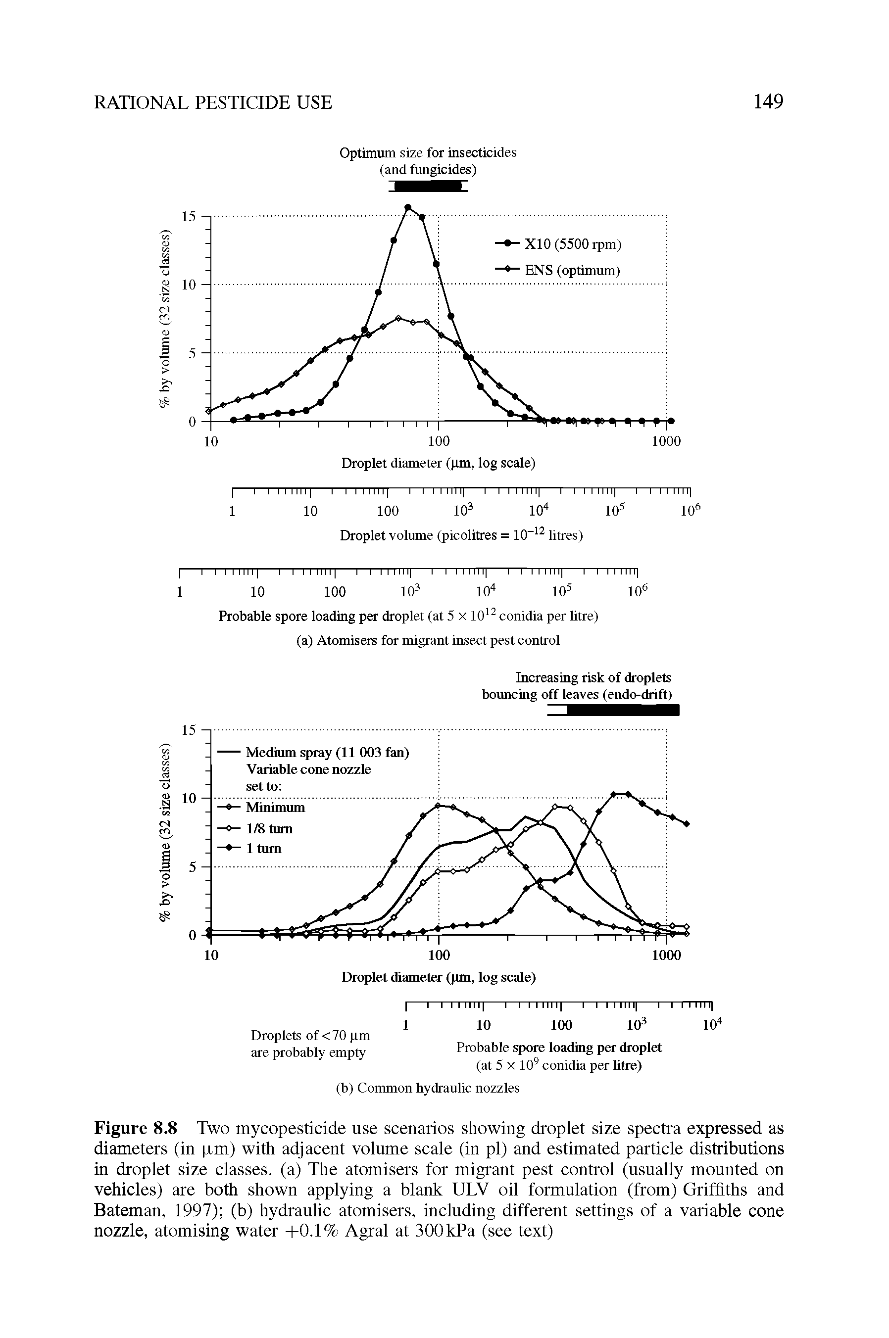 Figure 8.8 Two mycopesticide use scenarios showing droplet size spectra expressed as diameters (in p,m) with adjacent volume scale (in pi) and estimated particle distributions in droplet size classes, (a) The atomisers for migrant pest control (usually mounted on vehicles) are both shown applying a blank ULV oil formulation (from) Griffiths and Bateman, 1997) (b) hydraulic atomisers, including different settings of a variable cone nozzle, atomising water +0.1% Agral at 300 kPa (see text)...