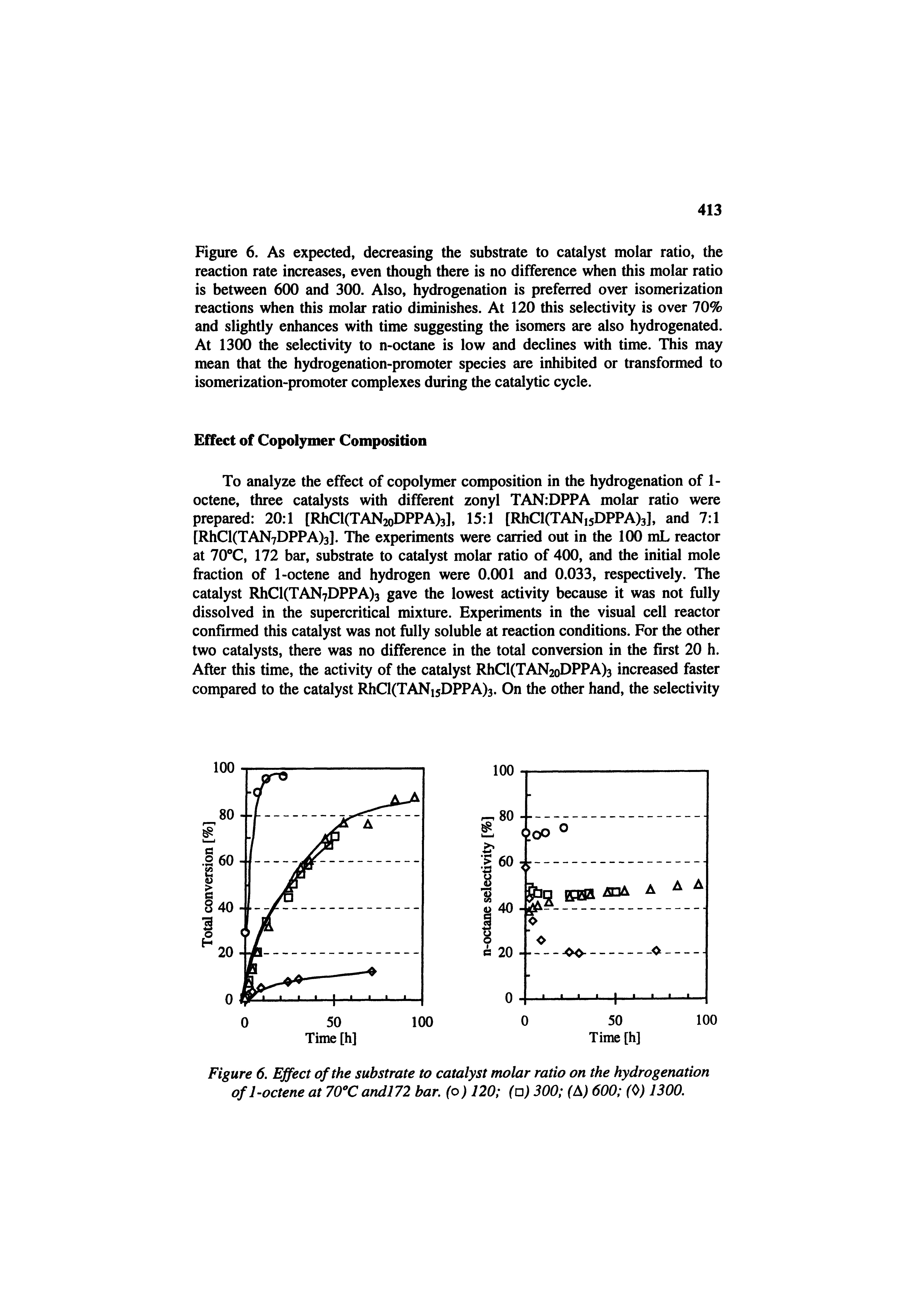 Figure 6. As expected, decreasing the substrate to catalyst molar ratio, the reaction rate increases, even though there is no difference when this molar ratio is between 600 and 300. Also, hydrogenation is preferred over isomerization reactions when this molar ratio diminishes. At 120 this selectivity is over 70% and slightly enhances with time suggesting the isomers are also hydrogenated. At 1300 the selectivity to n-octane is low and declines with time. This may mean that the hydrogenation-promoter species are inhibited or transformed to isomerization-promoter complexes during the catalytic cycle.