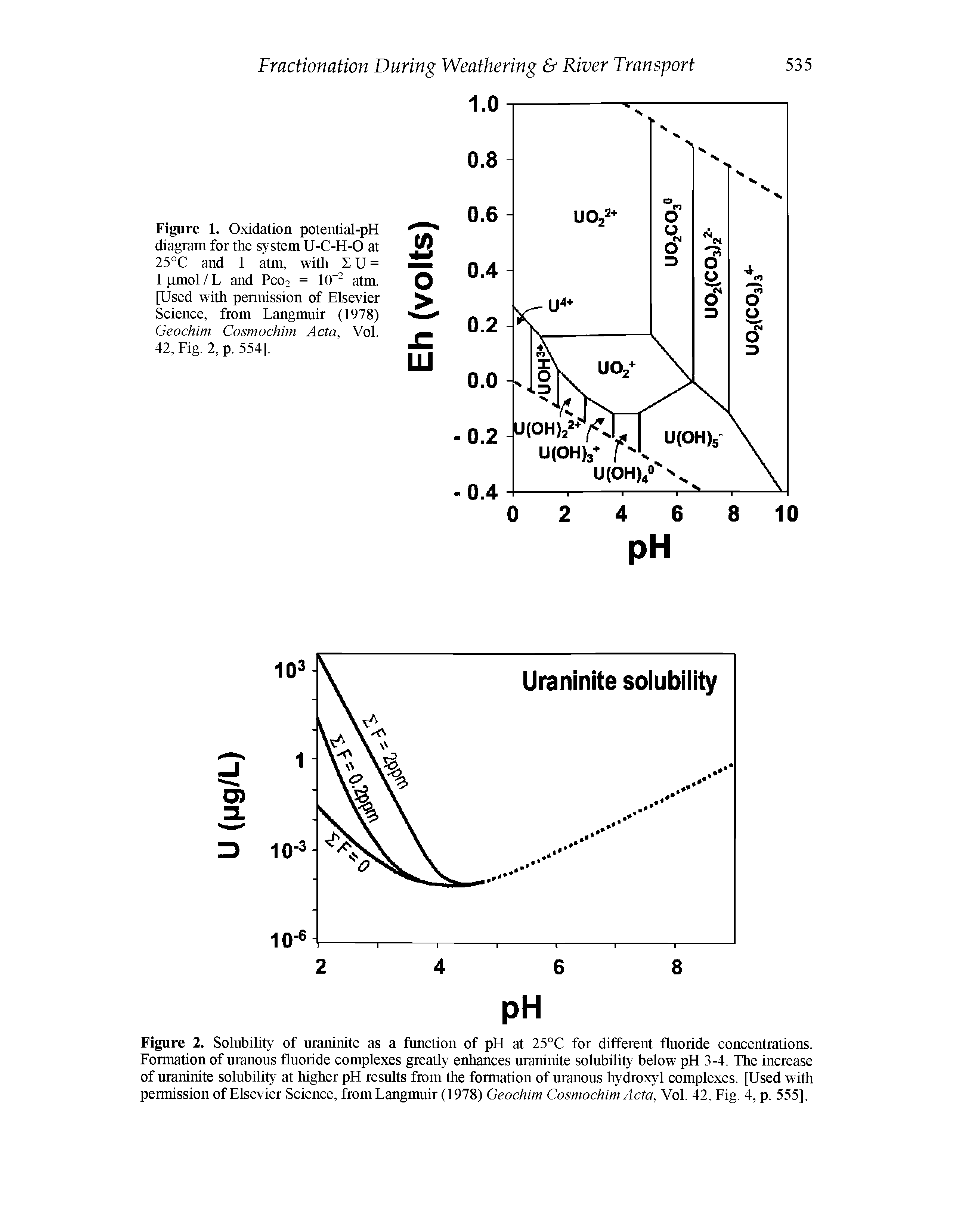 Figure 2. Solubility of maninite as a function of pH at 25°C for different fluoride concentrations. Formation of uranous fluoride complexes greatly enhances maninite solubility below pH 3-4. The increase of maninite solubility at higher pH results from the formation of uranous hydroxyl complexes. [Used with permission of Elsevier Science, fromLangmuir (1978) Geochim Cosmochim Acta, Vol. 42, Fig. 4, p. 555].