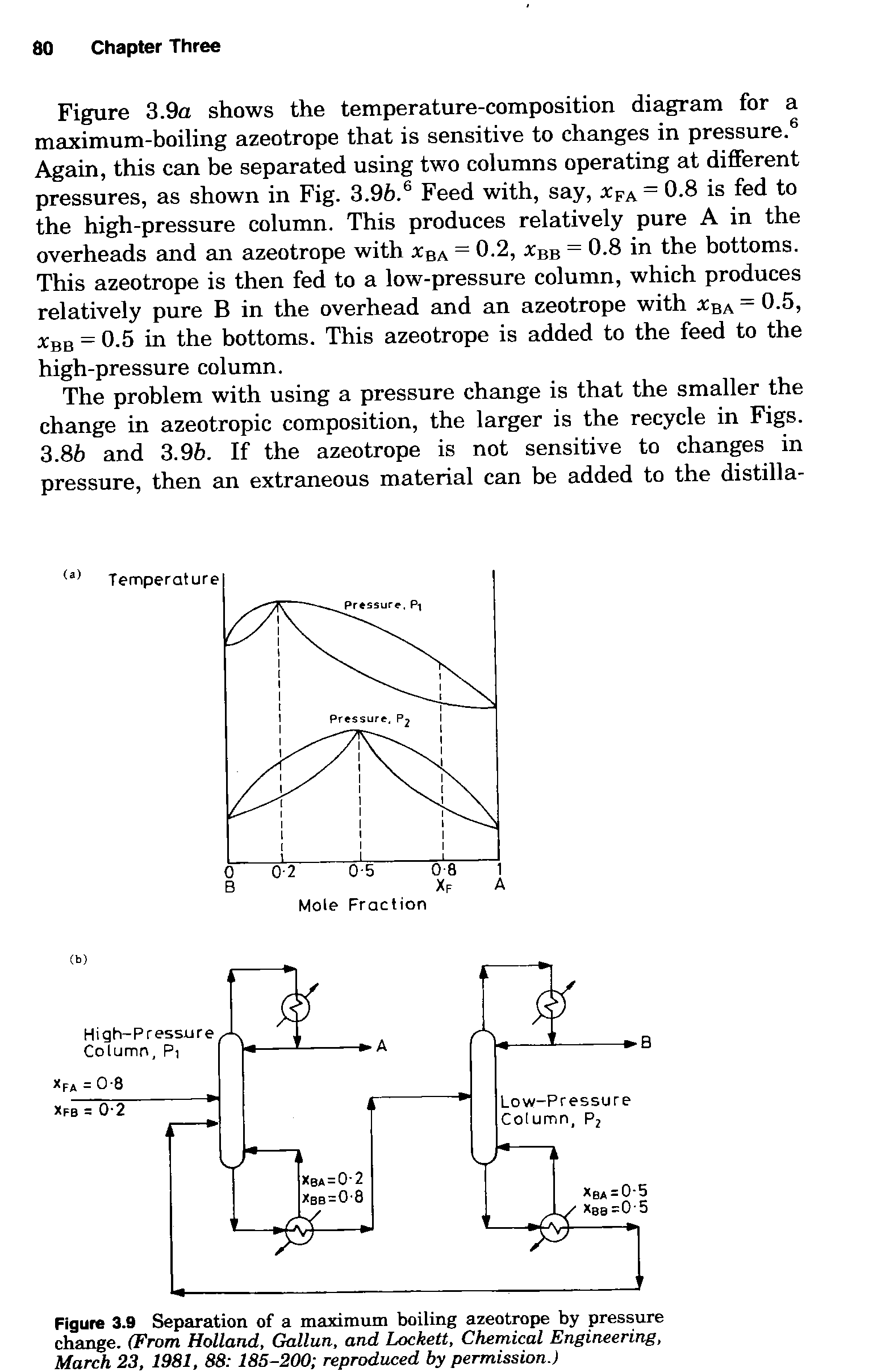 Figure 3.9a shows the temperature-composition diagram for a maximum-boiling azeotrope that is sensitive to changes in pressure. Again, this can be separated using two columns operating at different pressures, as shown in Fig. 3.96. Feed with, say, rpA = 0.8 is fed to the high-pressure column. This produces relatively pure A in the overheads and an azeotrope with xba = 0.2, Xbb = 0.8 in the bottoms. This azeotrope is then fed to a low-pressure column, which produces relatively pure B in the overhead and an azeotrope with 3 ba = 0.5, BB = 0.5 in the bottoms. This azeotrope is added to the feed to the high-pressure column.