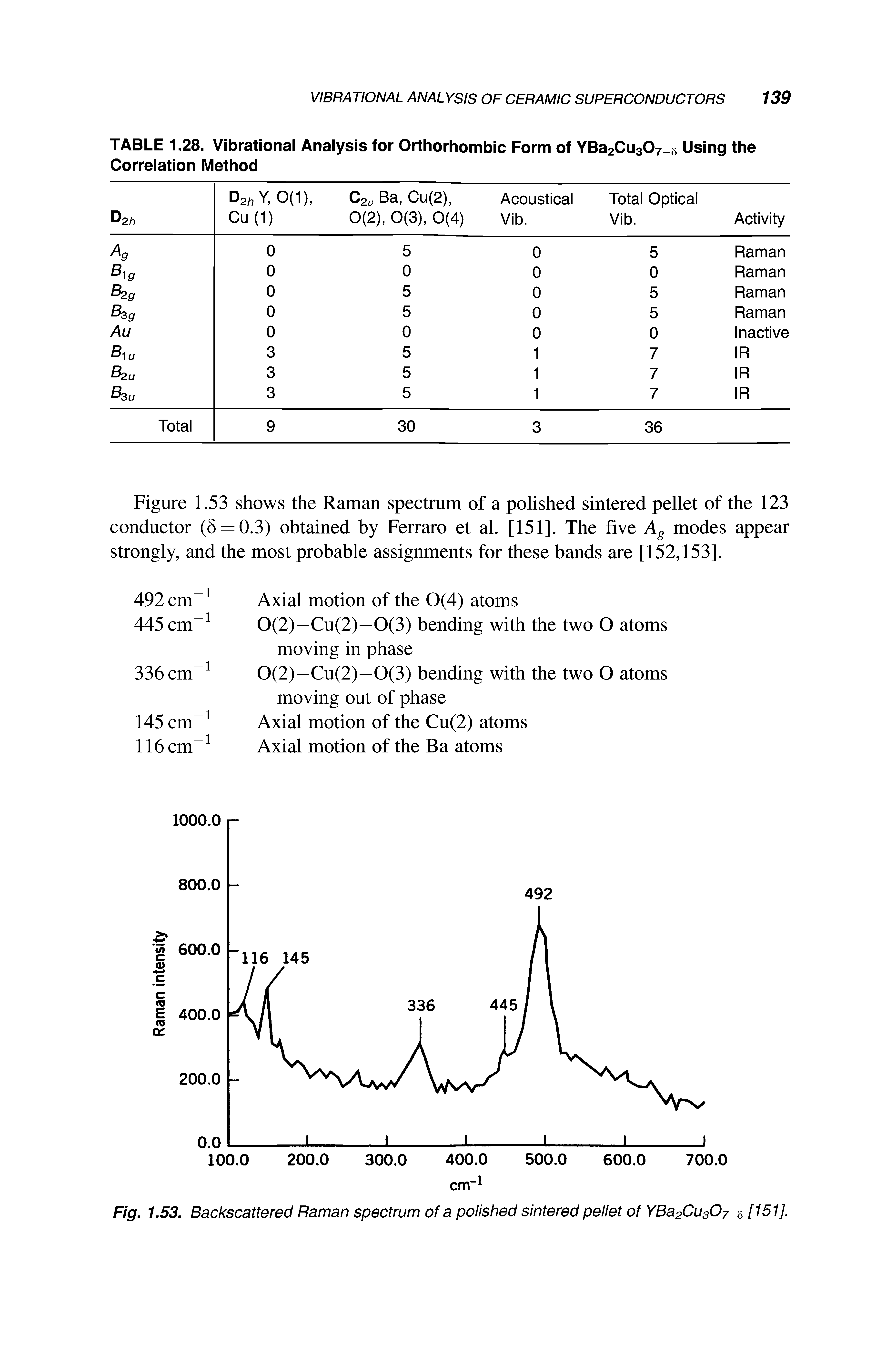 Fig. 1.53. Backscattered Raman spectrum of a polished sintered pellet of YBa2Cu307 3 [151].