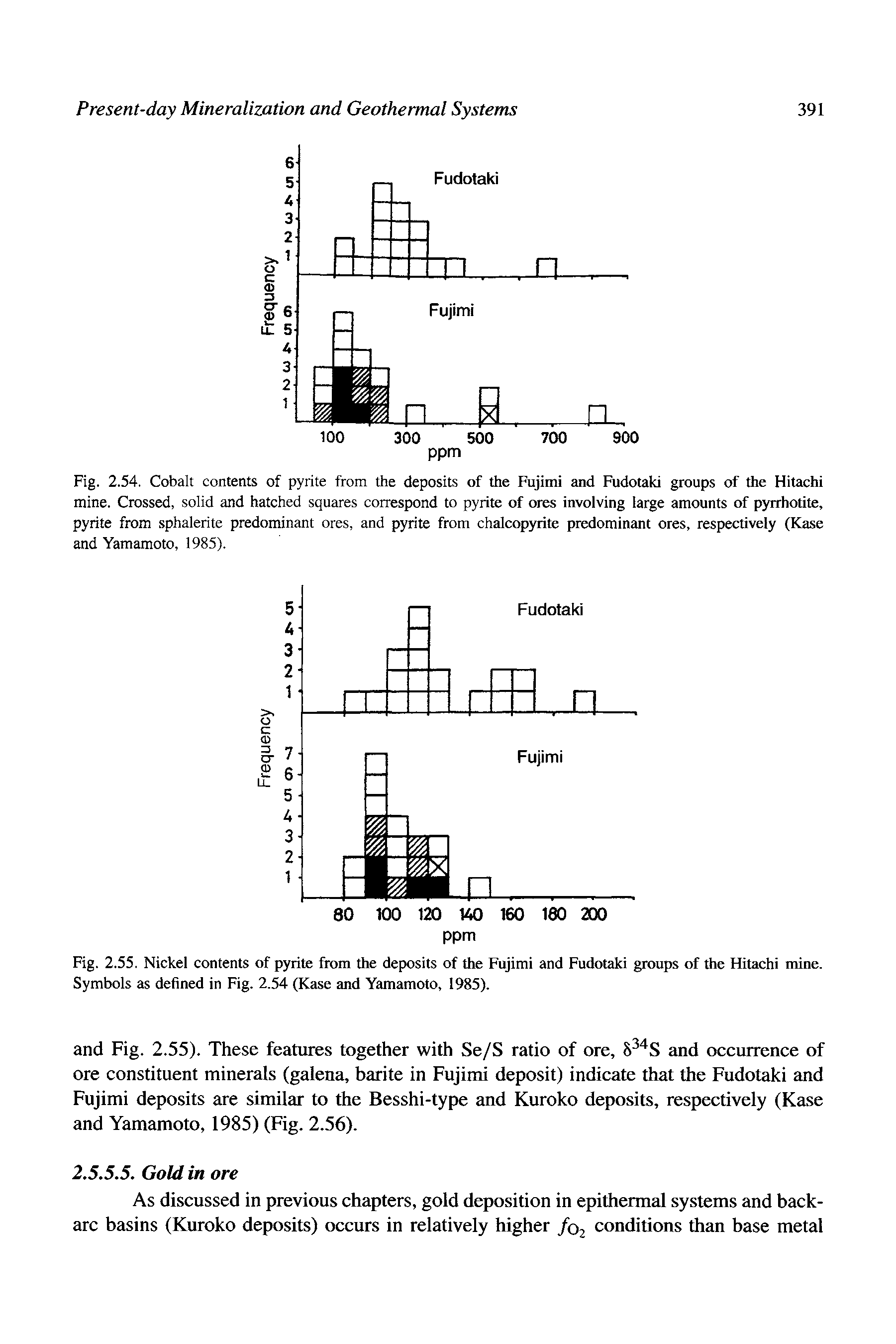 Fig. 2.54. Cobalt contents of pyrite from the deposits of the Fujimi and Fudotaki groups of the Hitachi mine. Crossed, solid and hatched squares correspond to pyrite of ores involving large amounts of pyrrhotite, pyrite from sphalerite predominant ores, and pyrite from chalcopyrite predominant ores, respectively (Kase and Yamamoto, 1985).