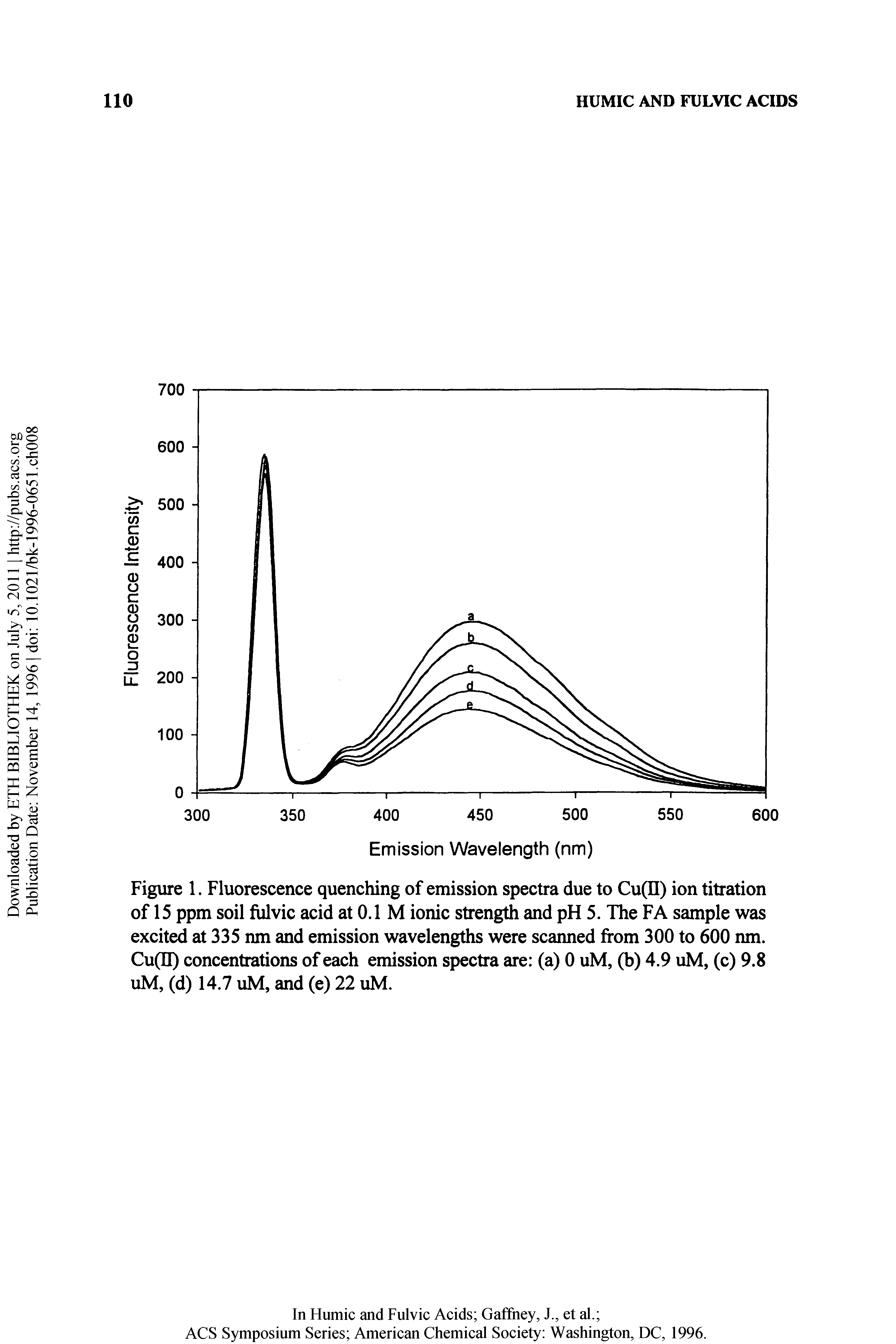 Figure 1. Fluorescence quenching of emission spectra due to Cu(II) ion titration of 15 ppm soil fulvic acid at 0.1 M ionic strength and pH 5. The FA sample was excited at 335 nm and emission wavelengths were scanned from 300 to 600 nm. Cu(n) concentrations of each emission spectra are (a) 0 uM, (b) 4.9 uM, (c) 9.8 uM, (d) 14.7 uM, and (e) 22 uM.