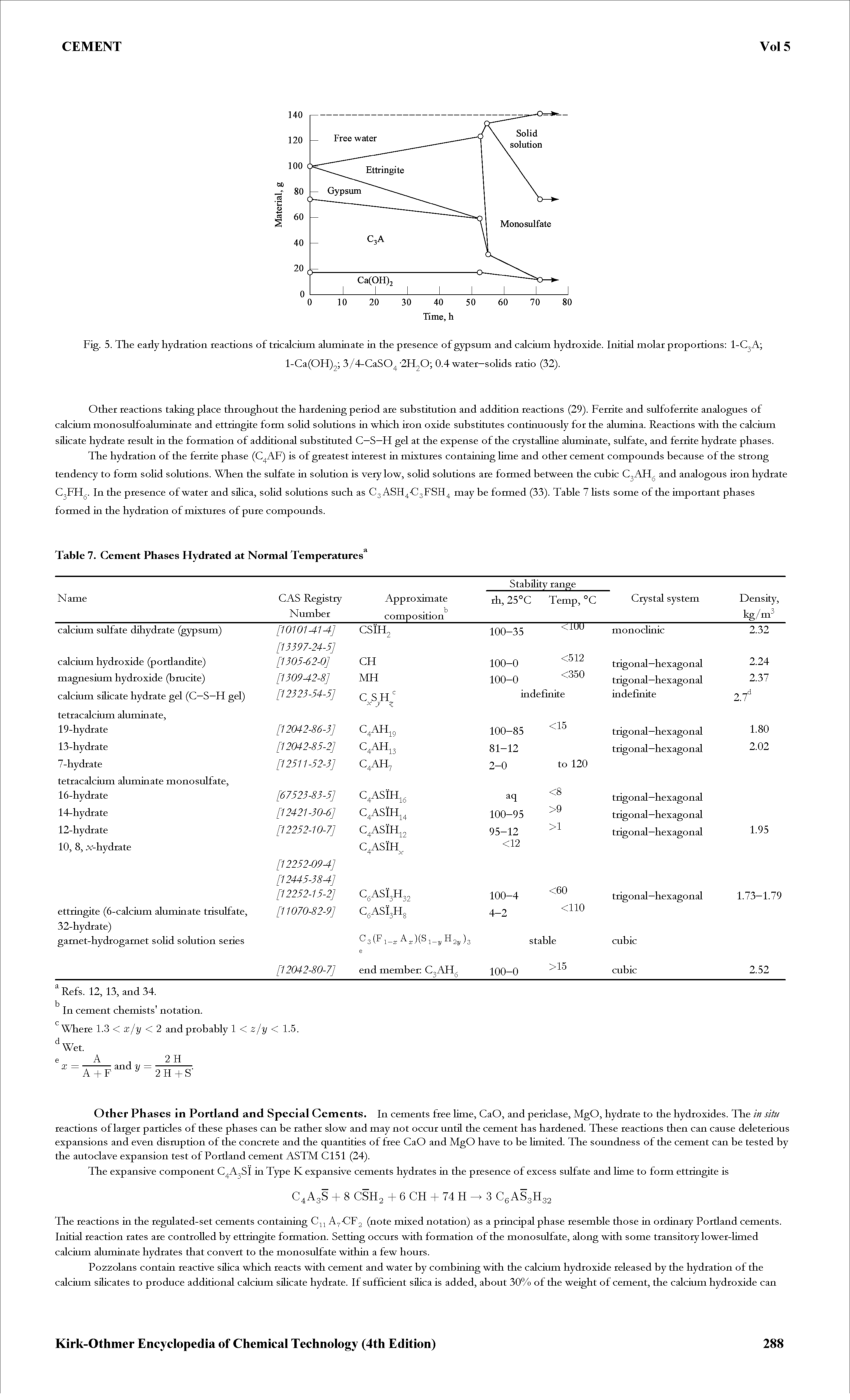 Fig. 5. The early hydration reactions of tricalcium aluminate in the presence of gypsum and calcium hydroxide. Initial molar proportions l-C A ...