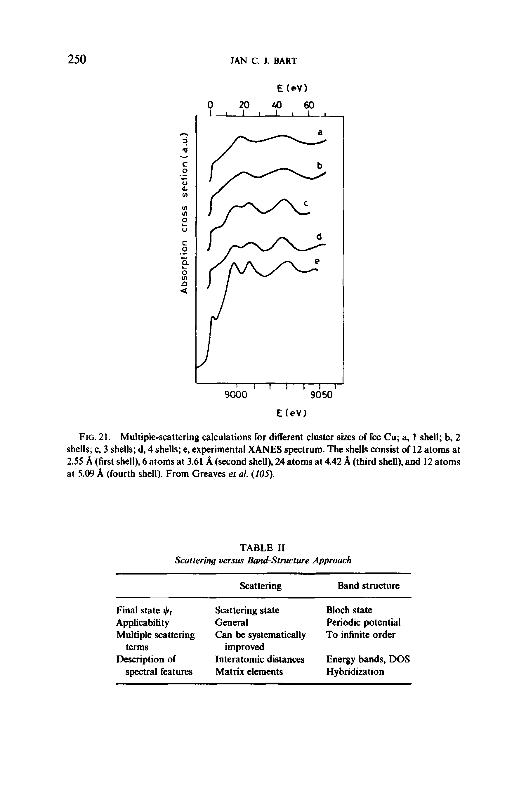 Fig. 21. Multiple-scattering calculations for different cluster sizes of fee Cu a, 1 shell b, 2 shells c, 3 shells d, 4 shells e, experimental XANES spectrum. The shells consist of 12 atoms at 2.55 A (first shell), 6 atoms at 3.61 A (second shell), 24 atoms at 4.42 A (third shell), and 12 atoms at 5.09 A (fourth shell). From Greaves er al. (105).
