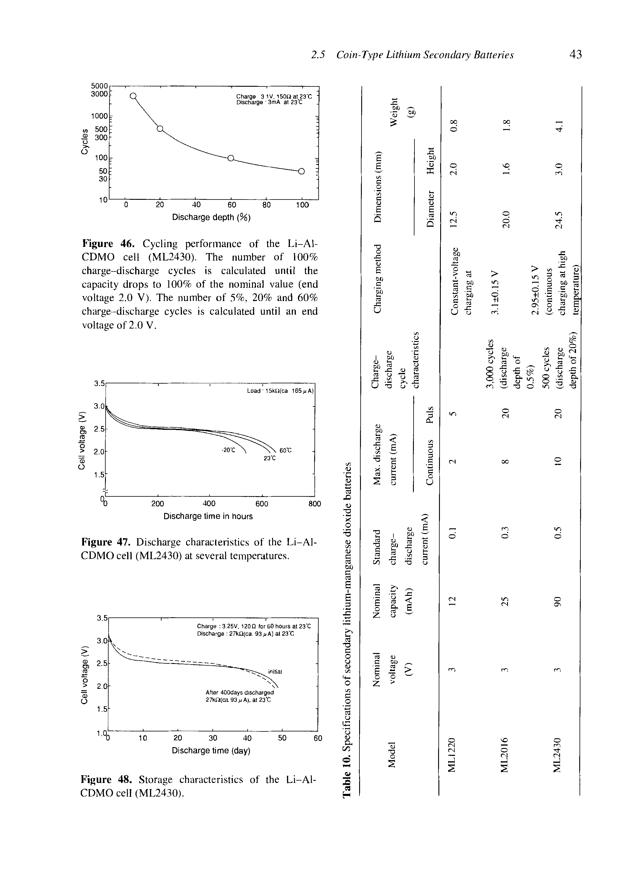 Figure 46. Cycling performance of the Li-Al-CDMO cell (ML2430). The number of 100% charge-discharge cycles is calculated until the capacity drops to 100% of the nominal value (end voltage 2.0 V). The number of 5%, 20% and 60% charge-discharge cycles is calculated until an end voltage of 2.0 V.