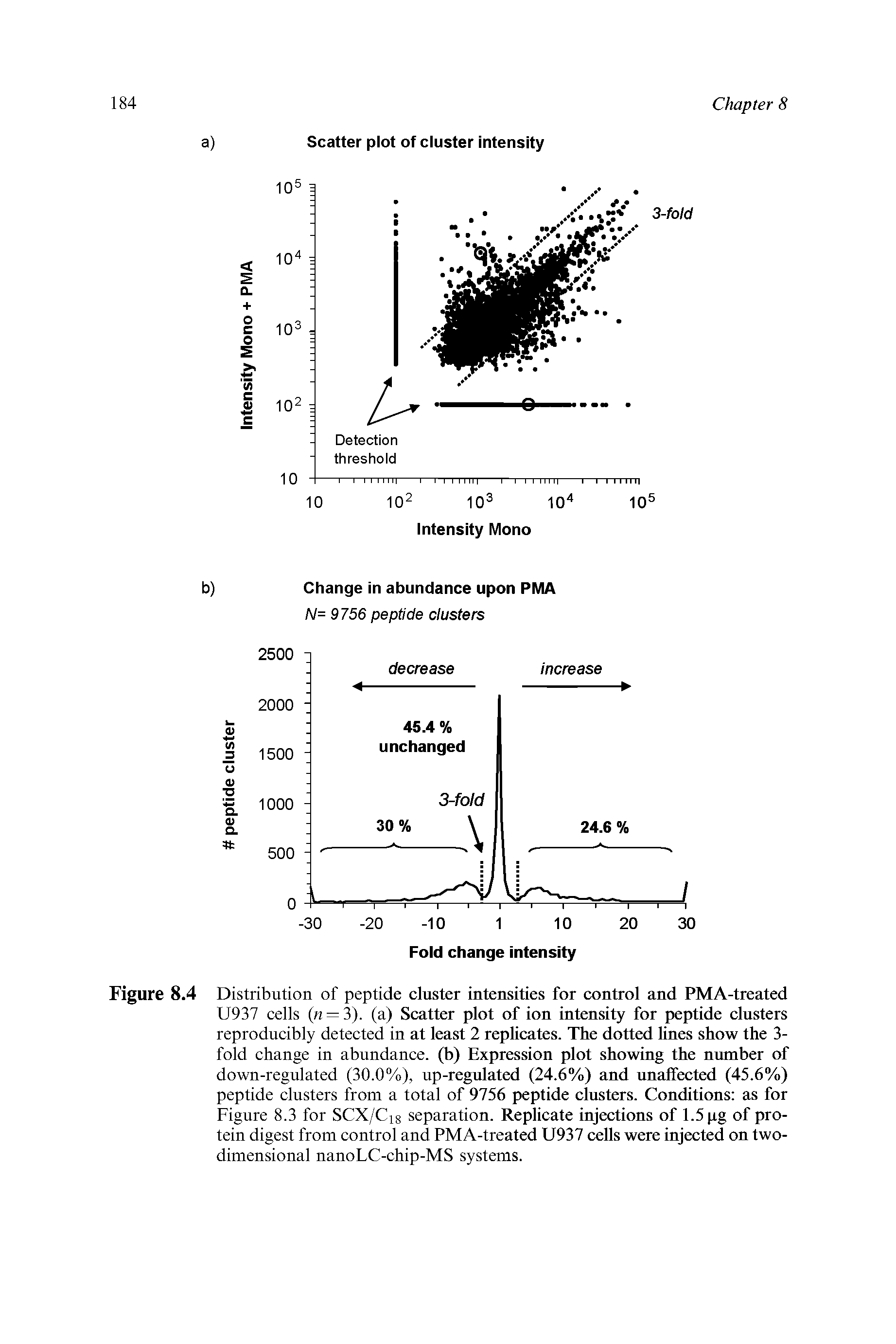 Figure 8.4 Distribution of peptide cluster intensities for control and PMA-treated U937 cells (w = 3). (a) Scatter plot of ion intensity for peptide clusters reproducibly detected in at least 2 replicates. The dotted lines show the 3-fold change in abundance, (b) Expression plot showing the number of down-regulated (30.0%), up-regulated (24.6%) and unaffected (45.6%) peptide clusters from a total of 9756 peptide clusters. Conditions as for Figure 8.3 for SCX/C18 separation. Replicate injections of 1.5 pg of protein digest from control and PMA-treated U937 cells were injected on two-dimensional nanoLC-chip-MS systems.