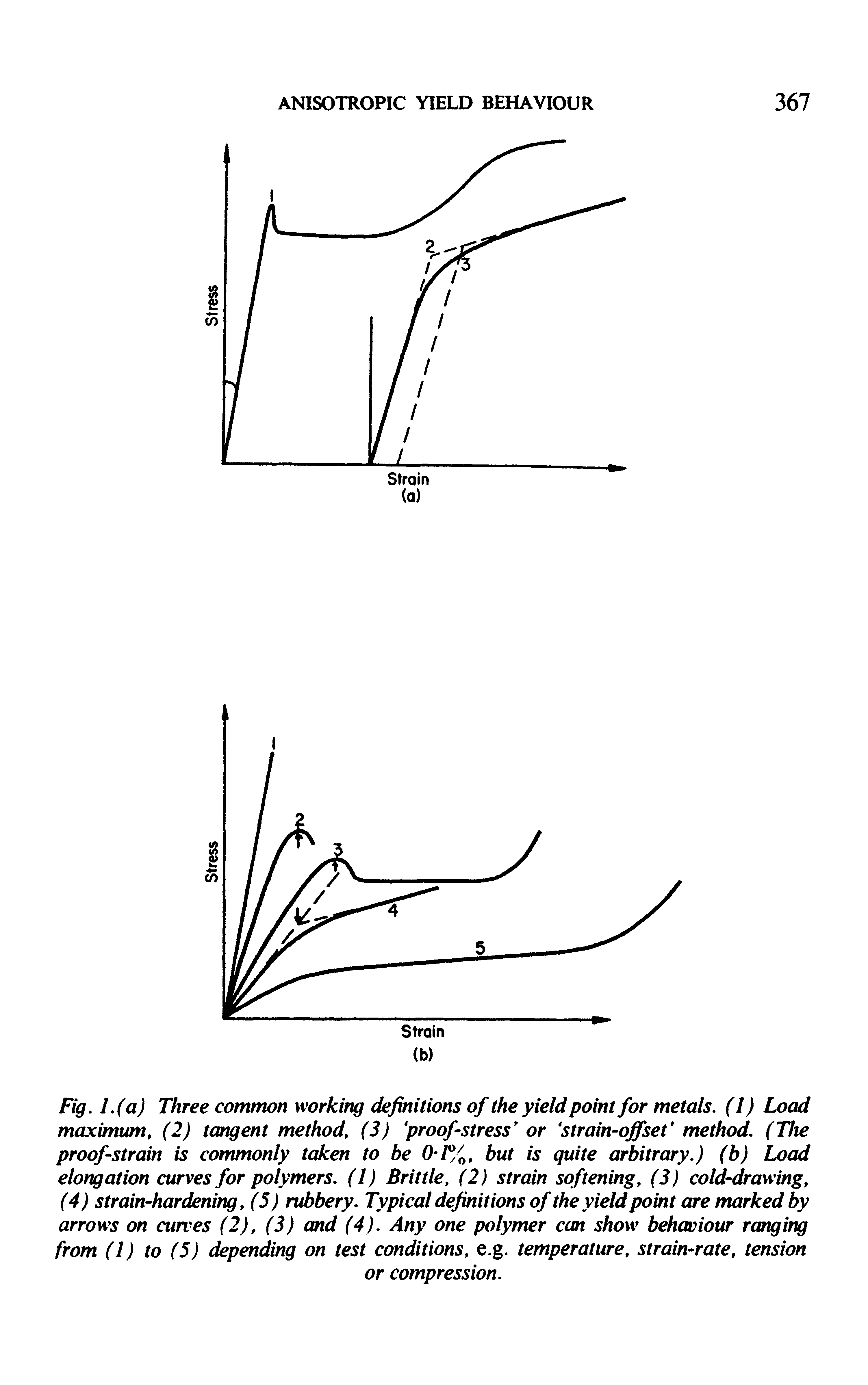 Fig. L(a) Three common working definitions of the yield point for metals. (1) Load maximum (2) tangent method, (3) firoofistress" or "strain-offset method. (The proof-strain is commonly taken to be 0 /%, but is quite arbitrary.) (b) Load elongation curves for polymers. (I) Brittle, (2) strain softening, (3) cold-drawing, (4) strain-hardening, (5) rubbery. Typical definitions of the yield point are marked by arrows on curves (2), (3) and (4). Any one polymer can show behaviour raiding from (1) to (5) depending on test conditions, e.g. temperature, strain-rate, tension...