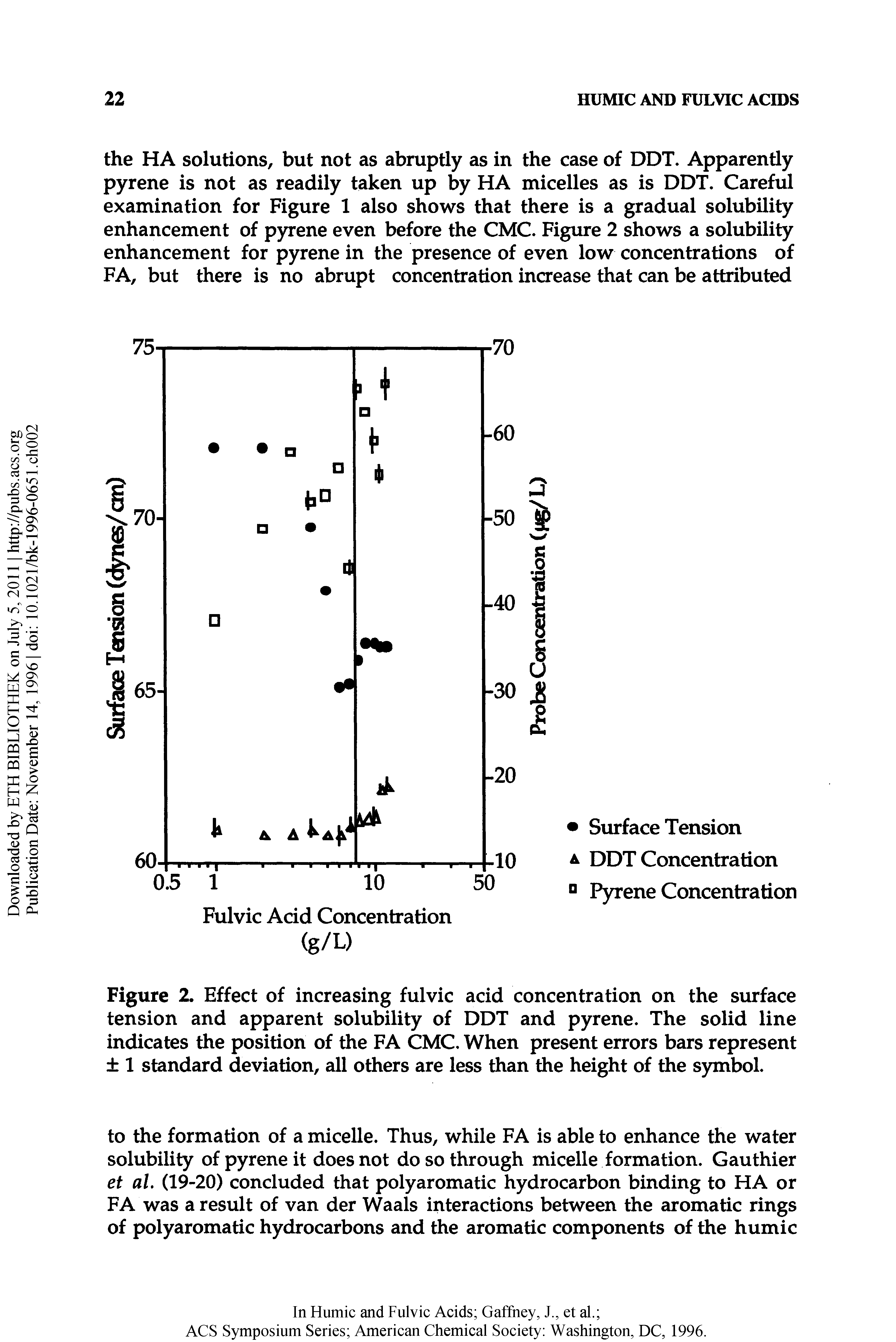 Figure 2. Effect of increasing fulvic acid concentration on the surface tension and apparent solubility of DDT and pyrene. The solid line indicates the position of the FA CMC. When present errors bars represent 1 standard deviation, all others are less than the height of the symbol.