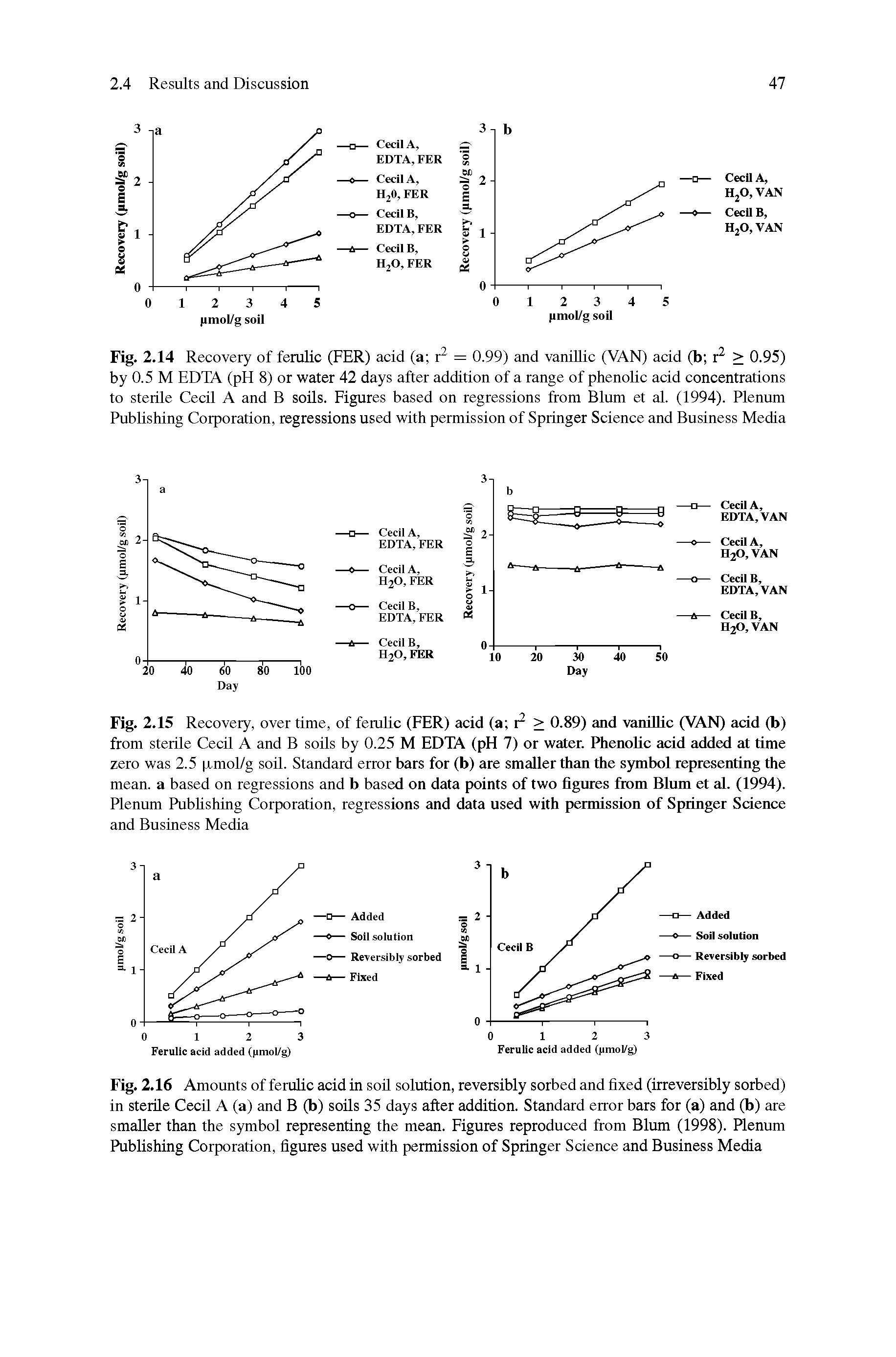Fig. 2.15 Recovery, over time, of ferulic (FER) acid (a P > 0.89) and vanillic (VAN) add (b) from sterile Cecil A and B soils by 0.25 M EDTA (pH 7) or water. Phenolic add added at time zero was 2.5 xmol/g soil. Standard error bars for (b) are smaller than the symbol representing the mean, a based on regressions and b based on data points of two figures from Blum et al. (1994). Plenum Publishing Corporation, regressions and data used with permission of Springer Sdence and Business Media...