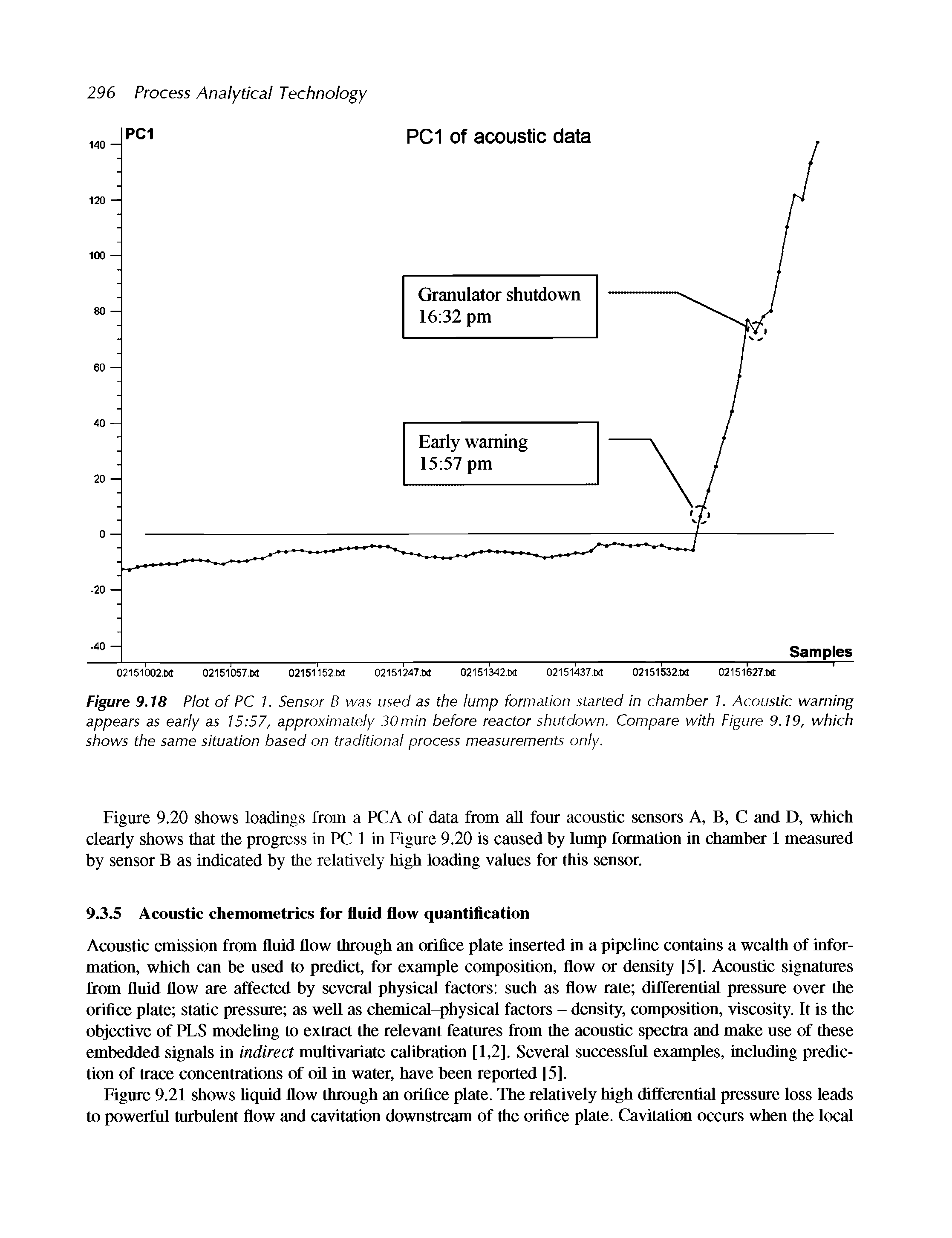 Figure 9.18 Plot of PC 1. Sensor B was used as the lump formation started in chamber I. Acoustic warning appears as early as 15 57, approximately 30 min before reactor shutdown. Compare with Figure 9.19, which shows the same situation based on traditional process measurements only.