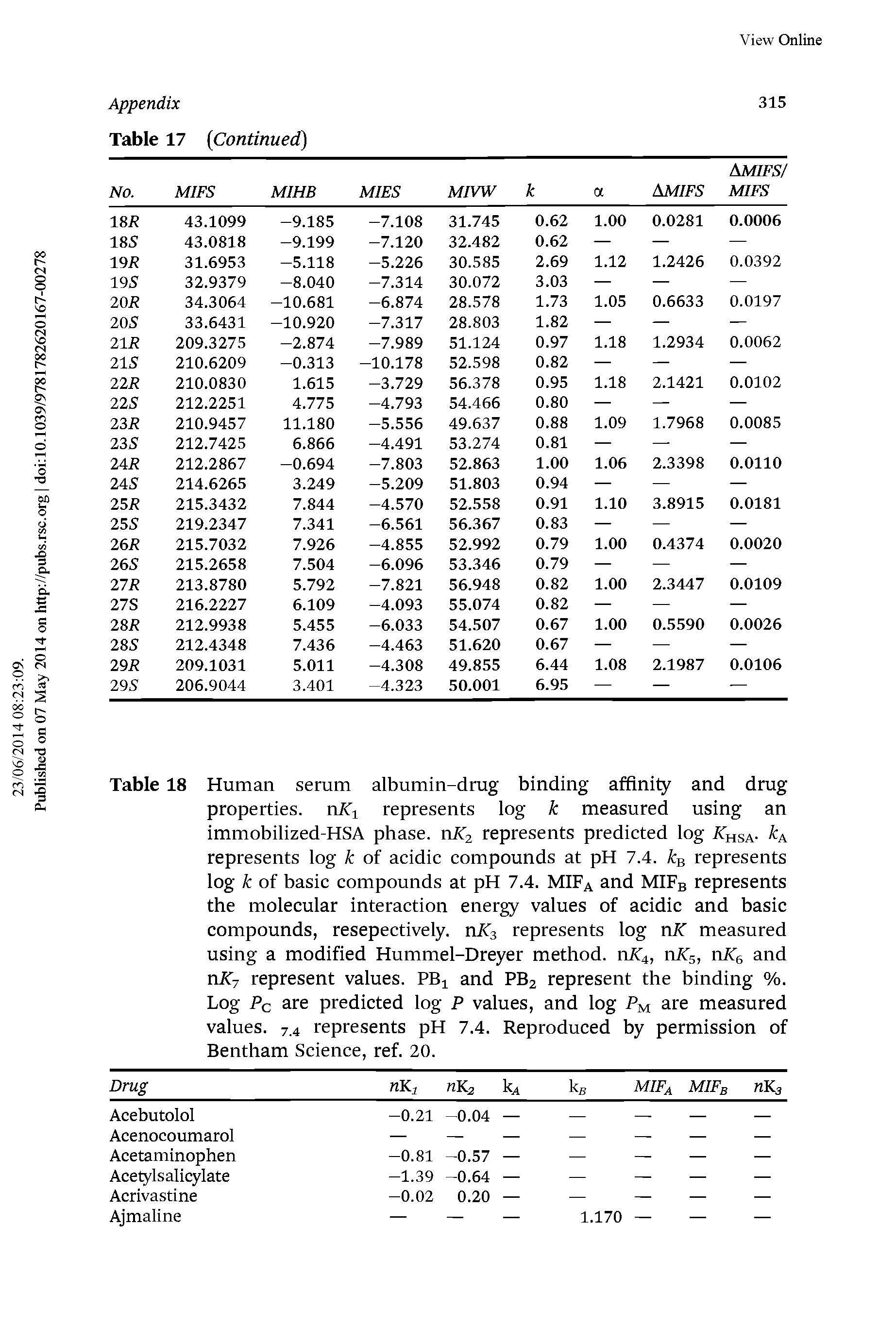 Table 18 Human serum albumin-drug binding affinity and drug properties. rrSTi represents log k measured using an immobilized-HSA phase. nKa represents predicted log hsa-represents log k of acidic compounds at pH 7.4. k represents log k of basic compounds at pH 7.4. MIFa and MIFb represents the molecular interaction energy values of acidic and basic compounds, resepectively. nKs represents log nST measured using a modified Hummel-Dreyer method. nJQ, nKs, nSTg and nKj represent values. PB and PB2 represent the binding %. Log Pc are predicted log P values, and log Pm are measured values. 7.4 represents pH 7.4. Reproduced by permission of Bentham Science, ref. 20.