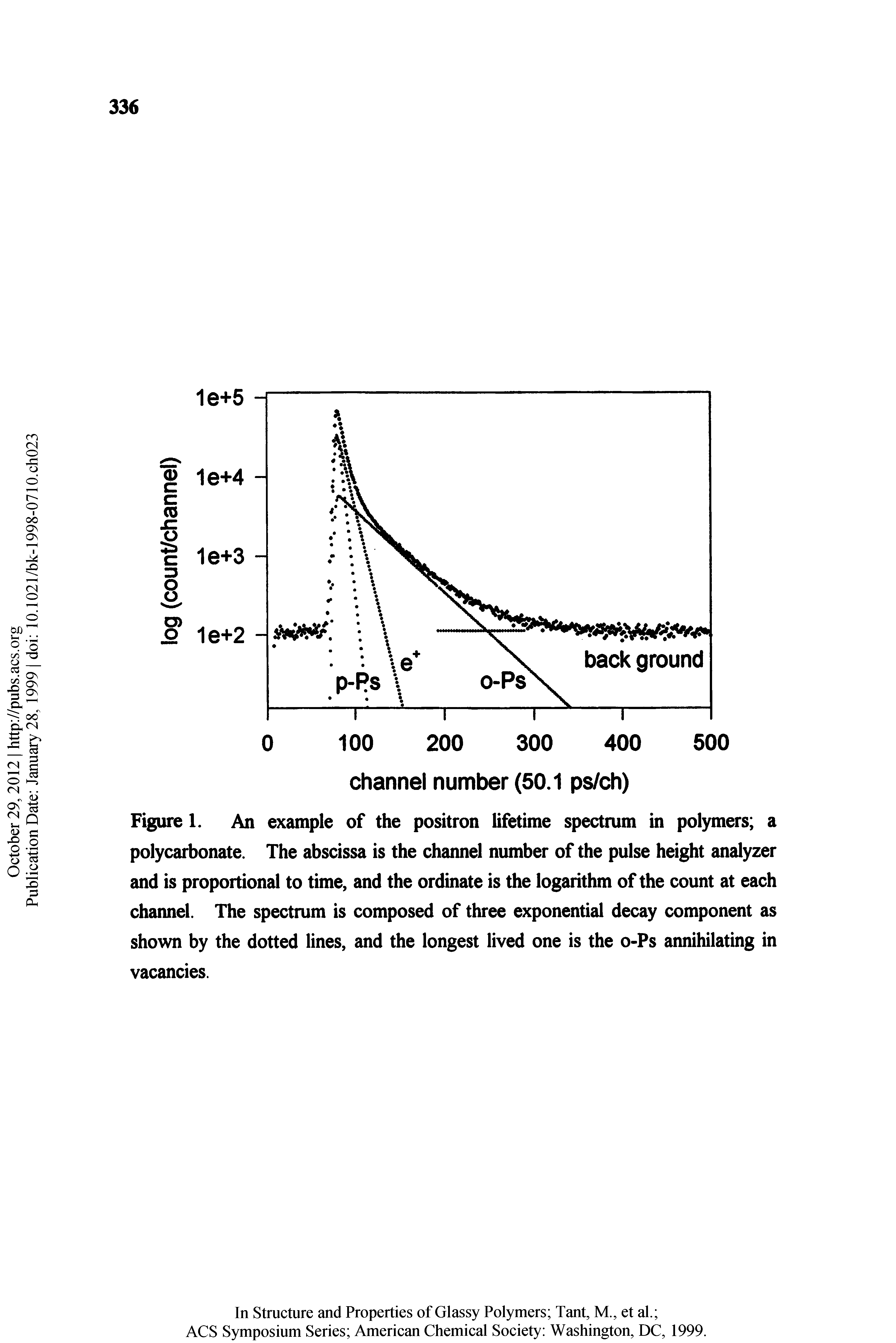 Figure 1. An example of the positron lifetime spectrum in polymers a polycarbonate. The abscissa is the channel number of the pulse height analyzer and is proportional to time, and the ordinate is the logarithm of the count at each channel. The spectrum is composed of three exponential decay component as shown by the dotted lines, and the longest lived one is the o-Ps annihilating in vacancies.