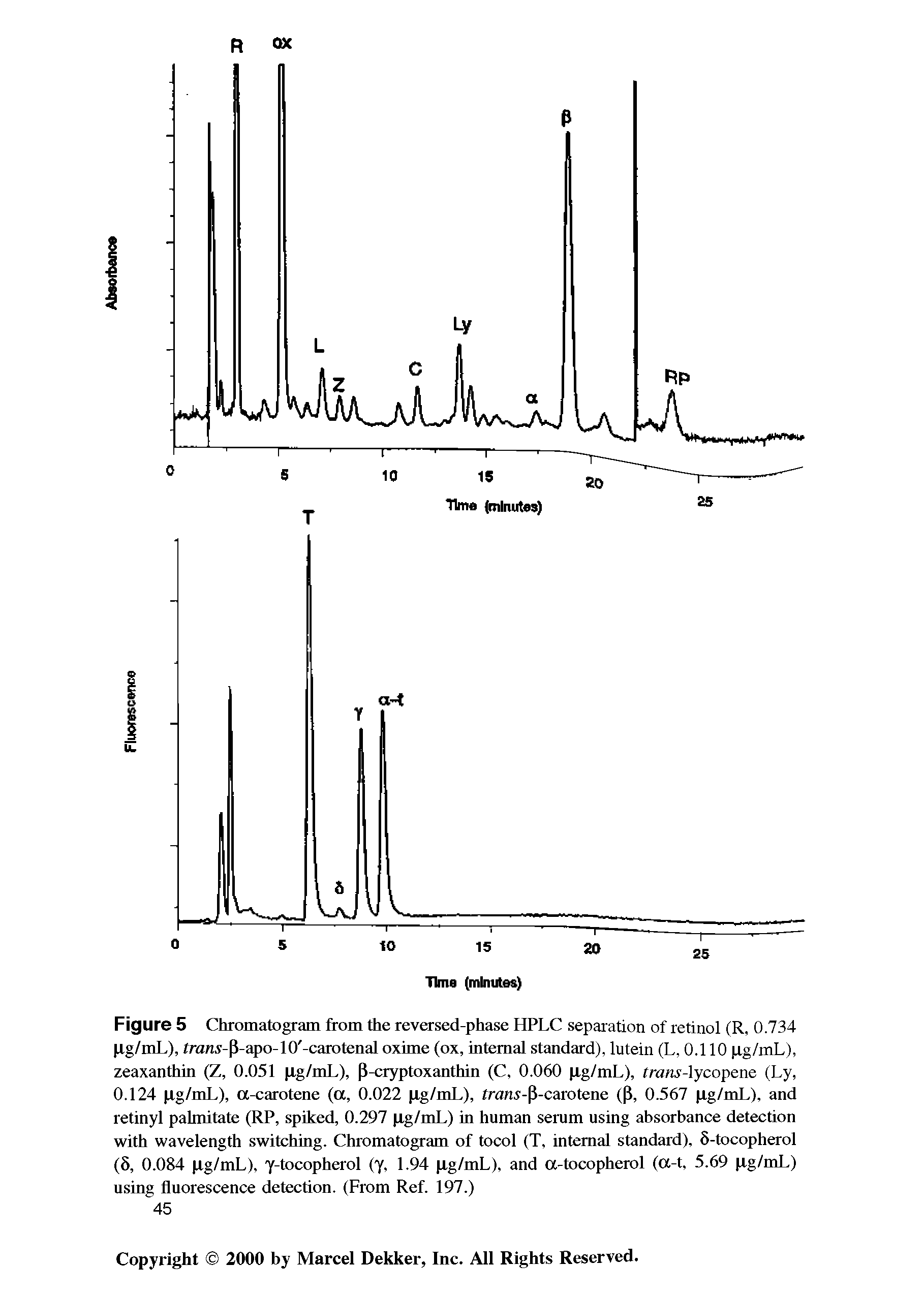 Figure 5 Chromatogram from the reversed-phase HPLC separation of retinol (R, 0.734 pg/mL), frans-P-apo-lO -carotenal oxime (ox, internal standard), lutein (L, 0.110 pg/mL), zeaxanthin (Z, 0.051 pg/mL), P-cryptoxanthin (C, 0.060 pg/mL), tratw-lycopene (Ly, 0.124 pg/mL), a-carotene (a, 0.022 pg/mL), fran -P-carotene (P, 0.567 pg/mL), and retinyl palmitate (RP, spiked, 0.297 pg/mL) in human serum using absorbance detection with wavelength switching. Chromatogram of tocol (T, internal standard), S-tocopherol (5, 0.084 pg/mL), y-tocopherol (y, 1.94 pg/mL), and a-tocopherol (a-t, 5.69 pg/mL) using fluorescence detection. (From Ref. 197.)...