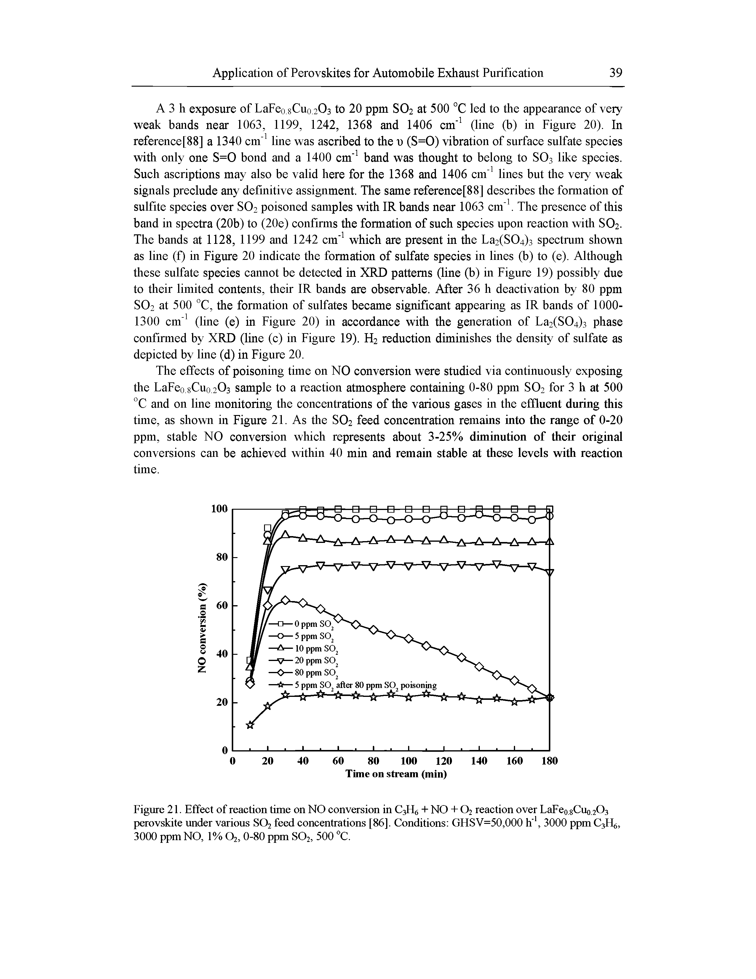 Figure 21. Effect of reaction time on NO conversion in CsHg + NO + O2 reaction over LaFco 8CU0.2O3 perovskite under various SO2 feed concentrations [86]. Conditions GHSV=50,000 h , 3000 ppm C3FL, 3000 ppm NO, 1% O2, 0-80 ppm SO2, 500 °C.