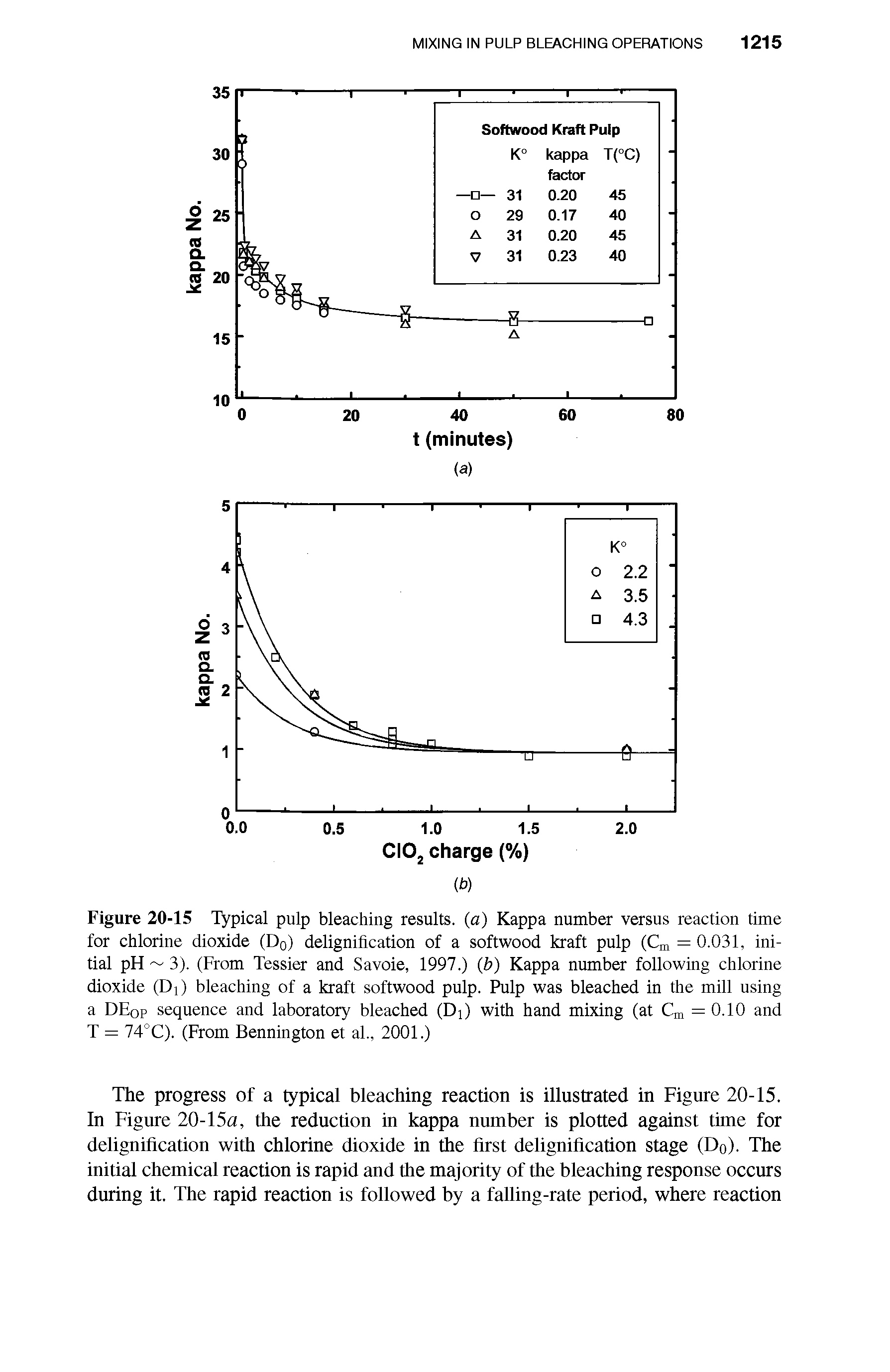 Figure 20-15 Typical pulp bleaching results, a) Kappa number versus reaction time for chlorine dioxide (Dq) delignification of a softwood kraft pulp (Cm = 0.031, initial pH 3). (From Tessier and Savoie, 1997.) (b) Kappa number following chlorine dioxide (Di) bleaching of a kraft softwood pulp. Pulp was bleached in the mill using a DEop sequence and laboratory bleached (Di) with hand mixing (at Cm = 0.10 and T = 74°C). (From Bennington et al., 2001.)...