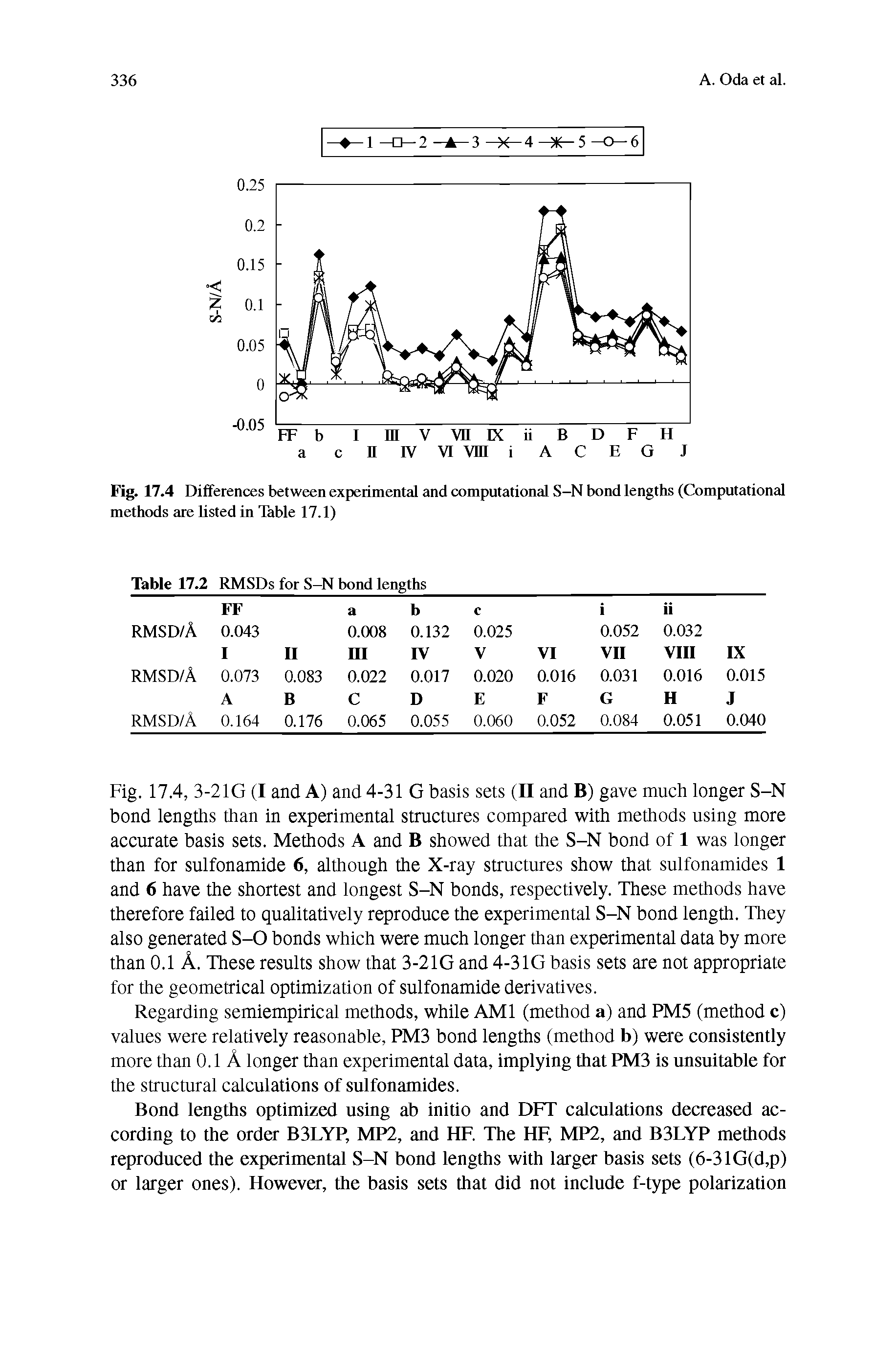 Fig. 17.4 Differences between experimental and computational S-N bond lengths (Computational methods are listed in Table 17.1)...