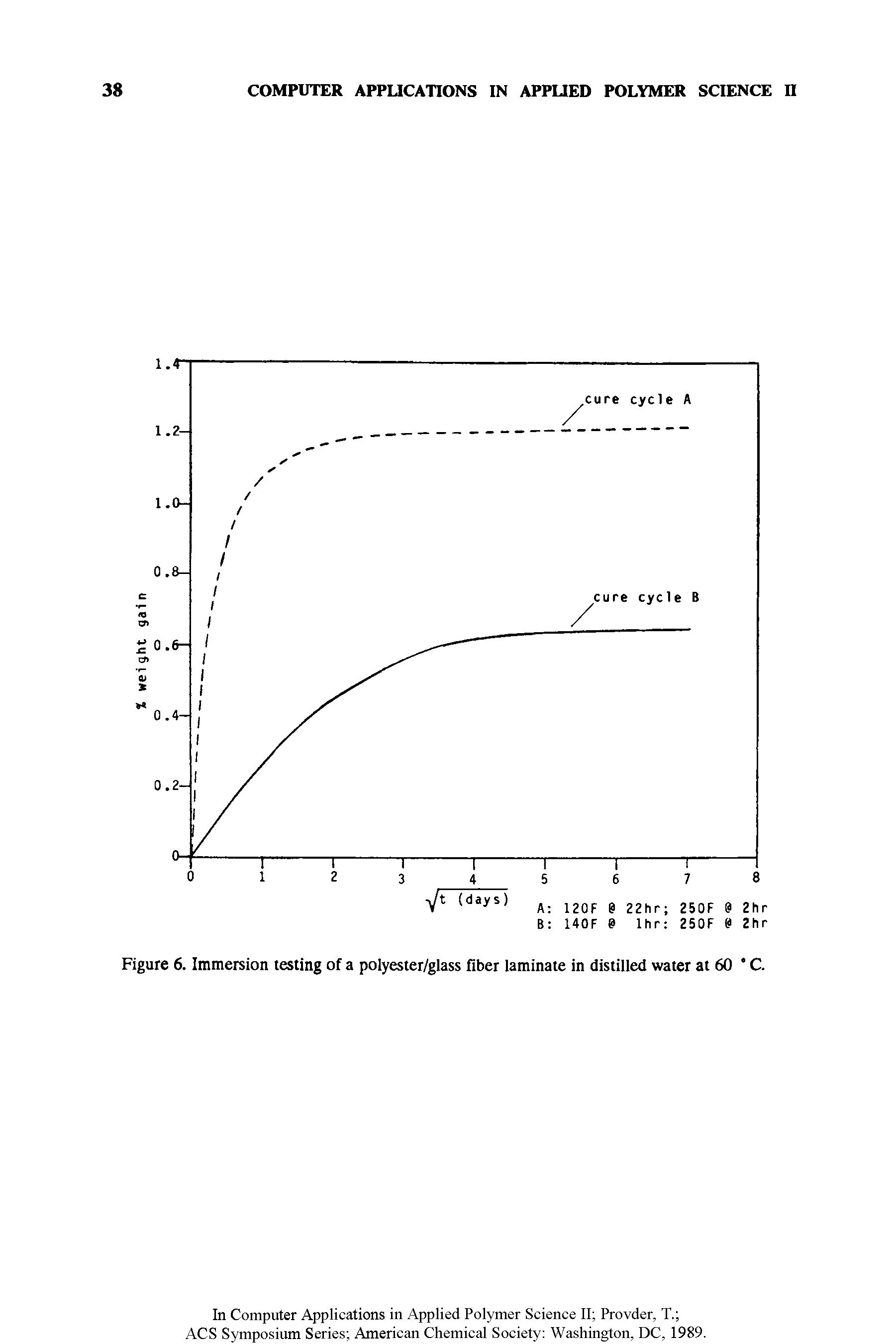 Figure 6. Immersion testing of a polyester/glass fiber laminate in distilled water at 60 C.