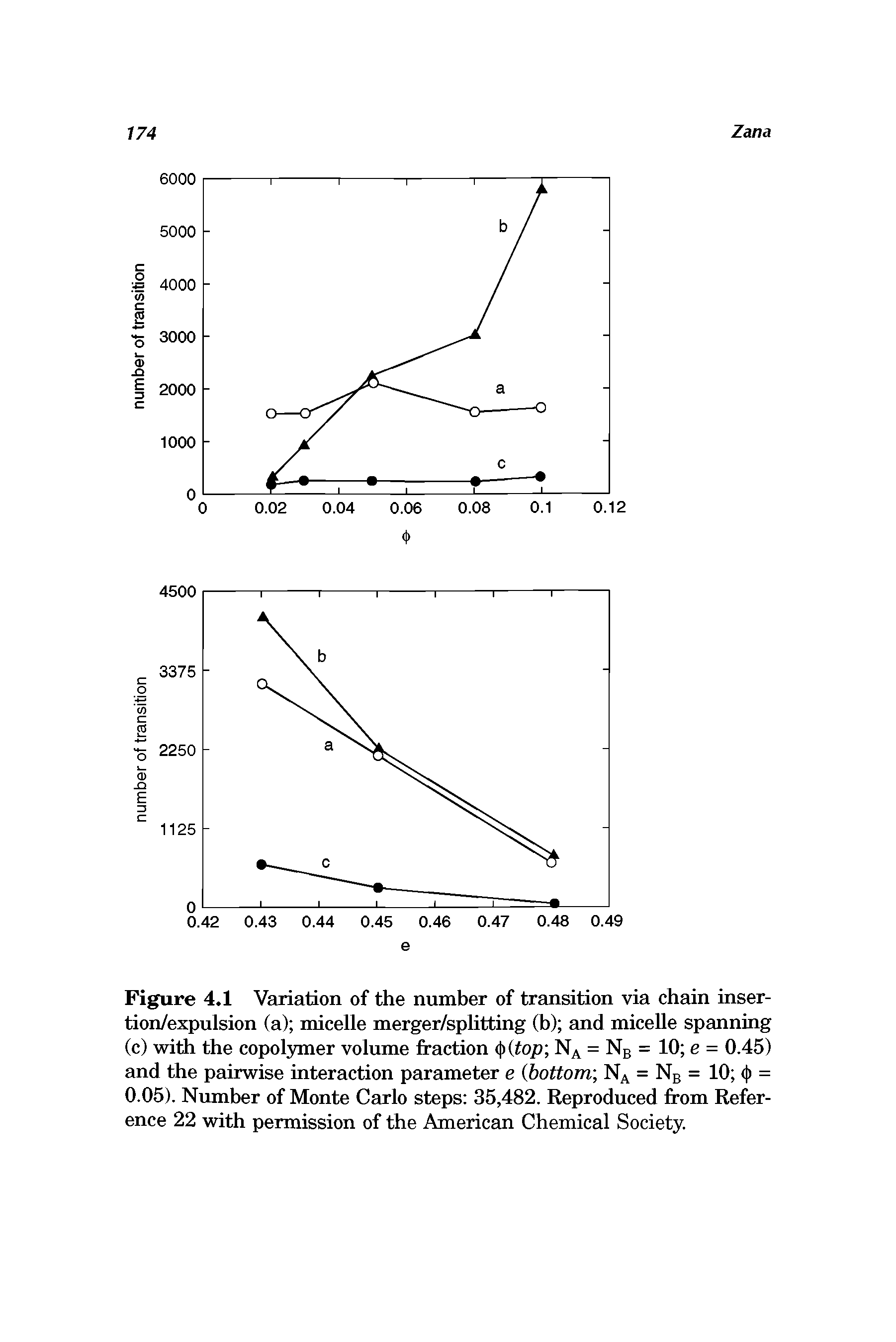 Figure 4.1 Variation of the number of transition via chain inser-tion/expulsion (a) micelle merger/sphtting (b) and micelle spanning (c) with the copolymer volume fraction (top = Nb = 10 e = 0.45) and the pairwise interaction parameter e bottom-, Na = Nb = 10 < ) = 0.05). Number of Monte Carlo steps 35,482. Reproduced from Reference 22 with permission of the American Chemical Society.
