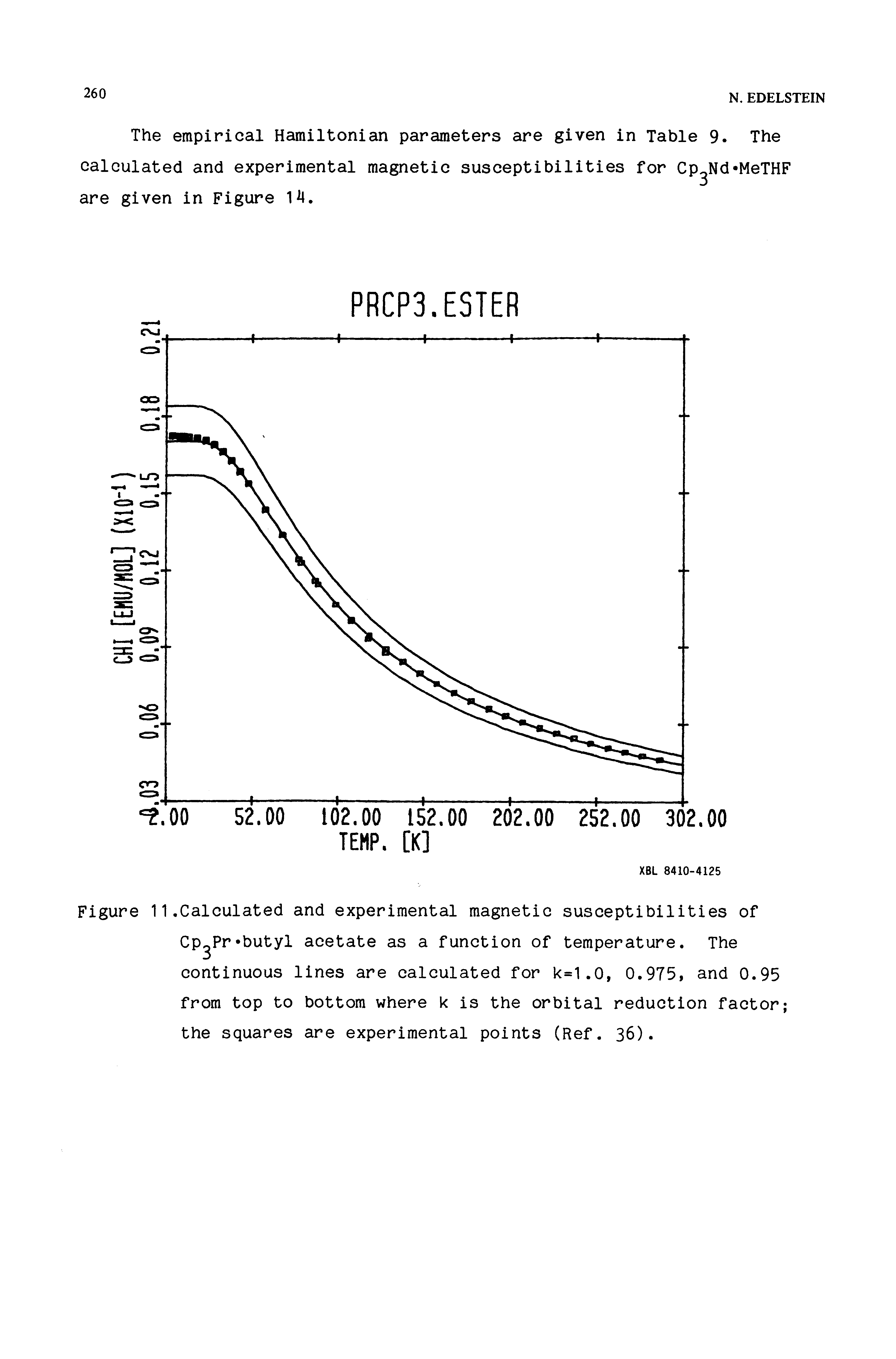 Figure 11.Calculated and experimental magnetic susceptibilities of Cp Pr butyl acetate as a function of temperature. The continuous lines are calculated for k 1.0, 0.975, and 0.95 from top to bottom where k is the orbital reduction factor the squares are experimental points (Ref. 36).