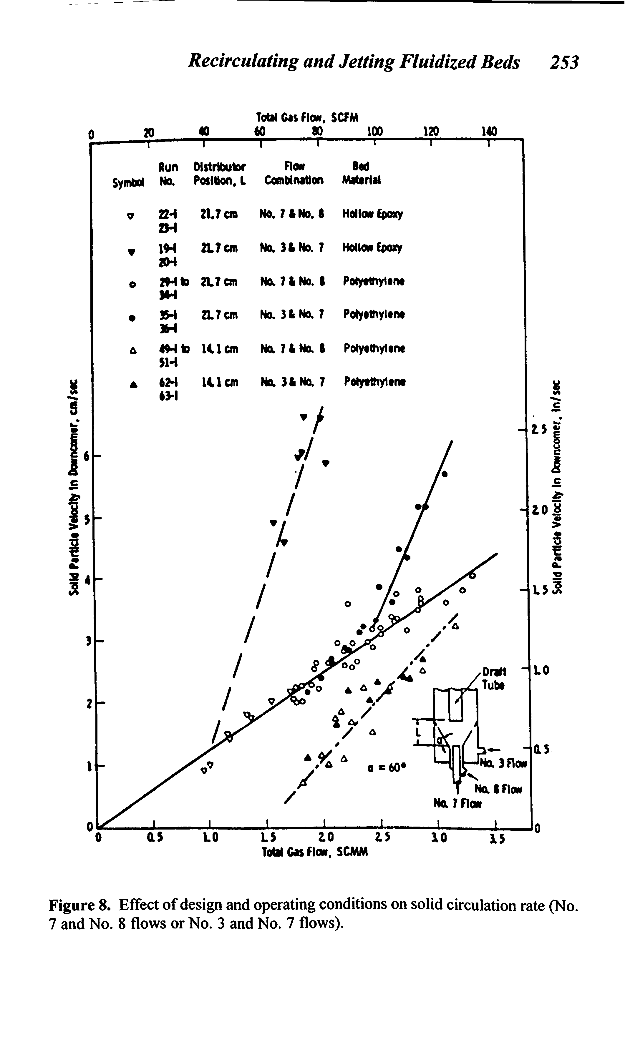 Figure 8. Effect of design and operating conditions on solid circulation rate (No. 7 and No. 8 flows or No. 3 and No. 7 flows).