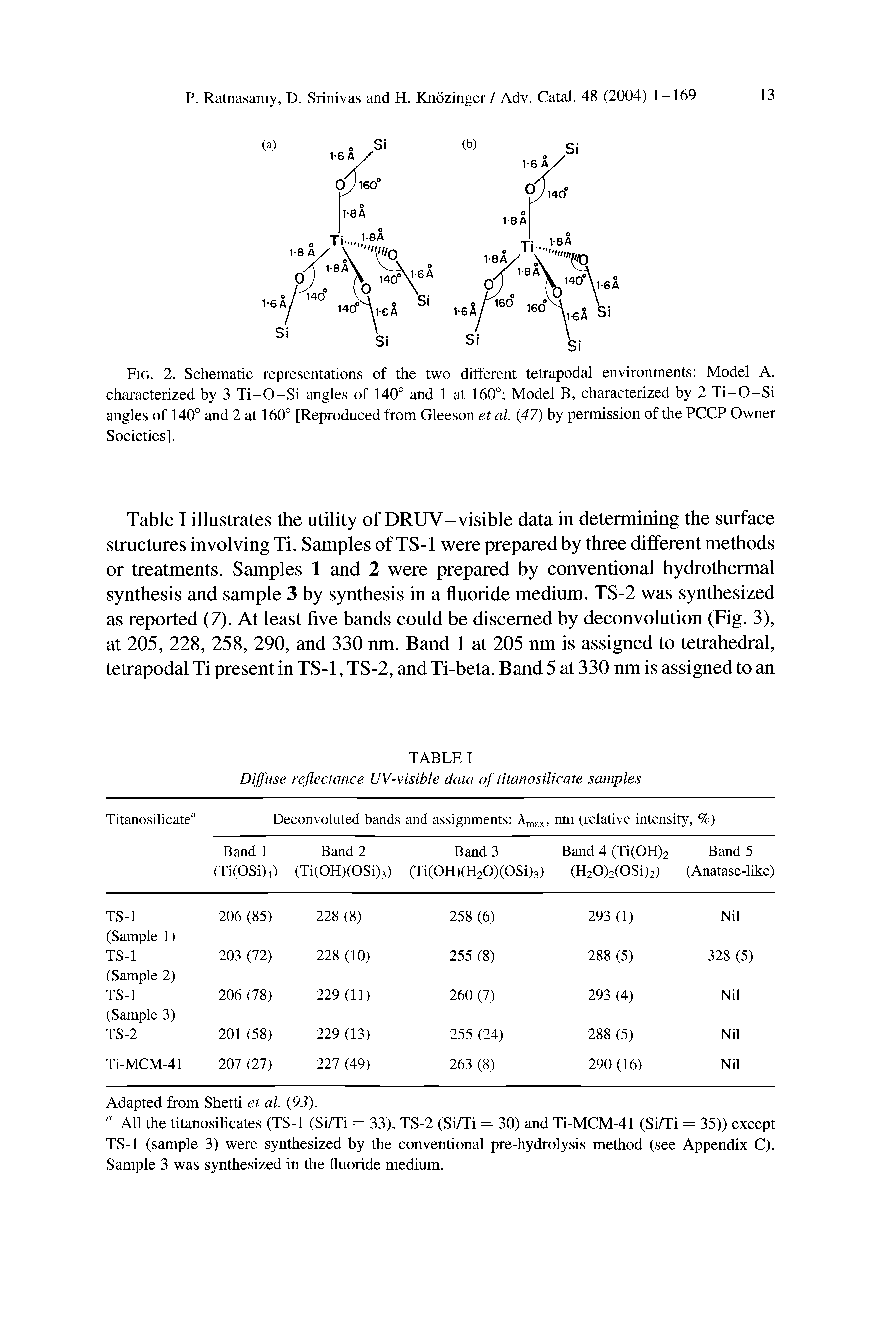 Table I illustrates the utility of DRUV-visible data in determining the surface structures involving Ti. Samples of TS-1 were prepared by three different methods or treatments. Samples 1 and 2 were prepared by conventional hydrothermal synthesis and sample 3 by synthesis in a fluoride medium. TS-2 was synthesized as reported (7). At least five bands could be discerned by deconvolution (Fig. 3), at 205, 228, 258, 290, and 330 nm. Band 1 at 205 nm is assigned to tetrahedral, tetrapodal Ti present in TS-1, TS-2, and Ti-beta. Band 5 at 330 nm is assigned to an...