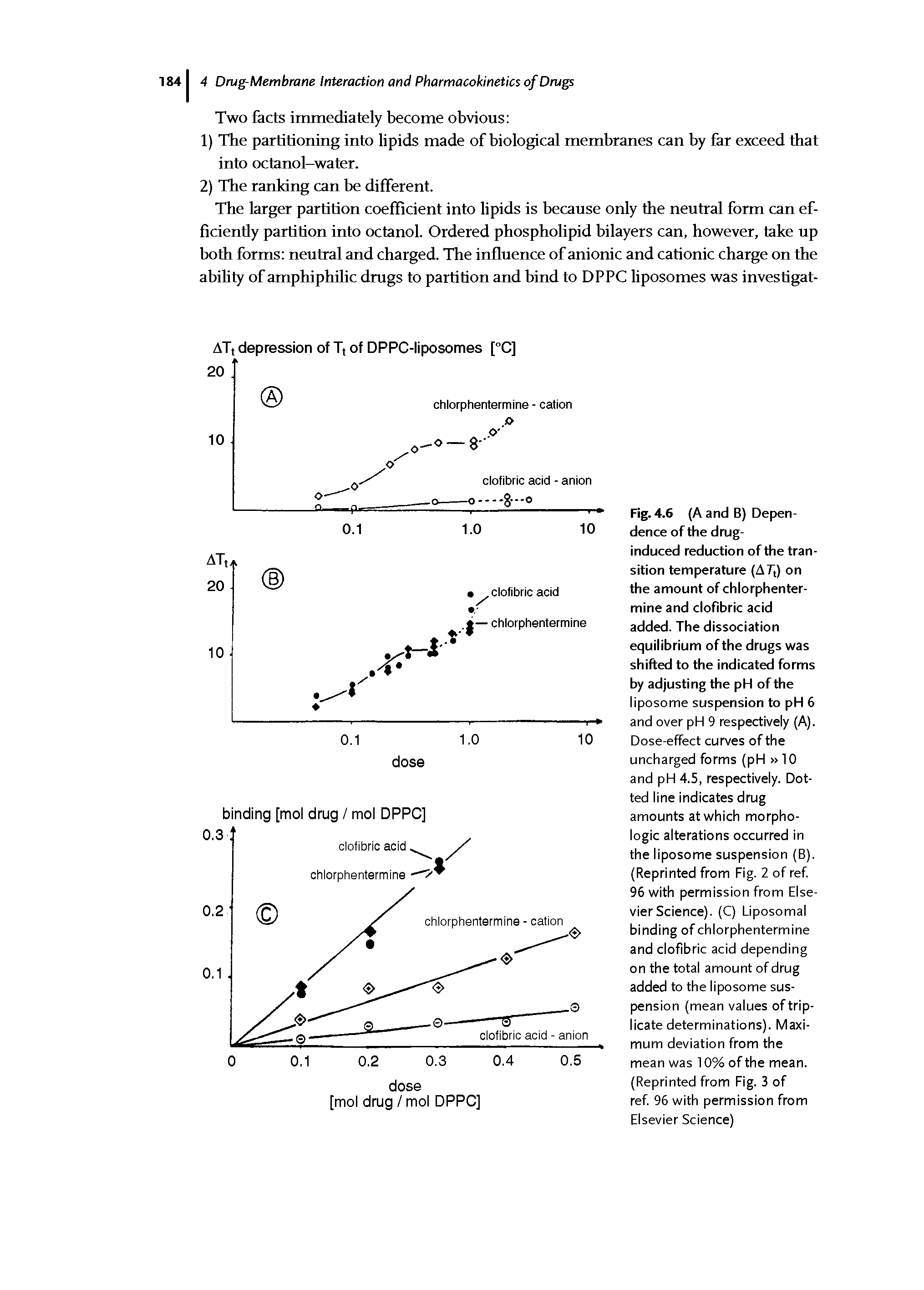 Fig. 4.6 (A and B) Dependence of the drug-induced reduction of the transition temperature (A 7",) on the amount of chlorphentermine and clofibric acid added. The dissociation equilibrium of the drugs was shifted to the indicated forms by adjusting the pH of the liposome suspension to pH 6 and over pH 9 respectively (A). Dose-effect curves of the uncharged forms (pH 10 and pH 4.5, respectively. Dotted line indicates drug amounts at which morphologic alterations occurred in the liposome suspension (B). (Reprinted from Fig. 2 of ref. 96 with permission from Elsevier Science). (C) Liposomal binding of chlorphentermine and clofibric acid depending on the total amount of drug added to the liposome suspension (mean values of triplicate determinations). Maximum deviation from the mean was 10% of the mean. (Reprinted from Fig. 3 of ref. 96 with permission from Elsevier Science)...