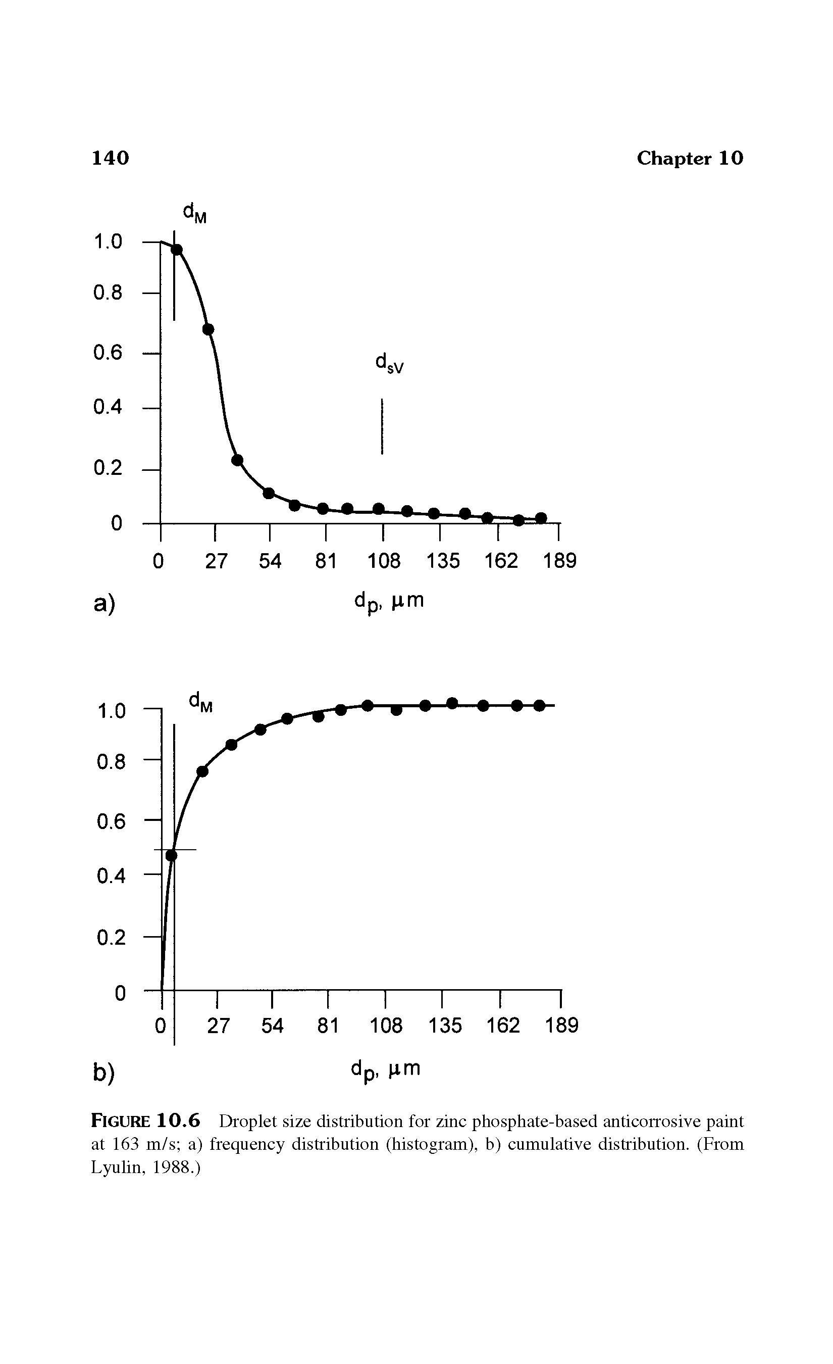Figure 10.6 Droplet size distribution for zinc phosphate-based anticorrosive paint at 163 m/s a) frequency distribution (histogram), b) cumulative distribution. (From Lyulin, 1988.)...