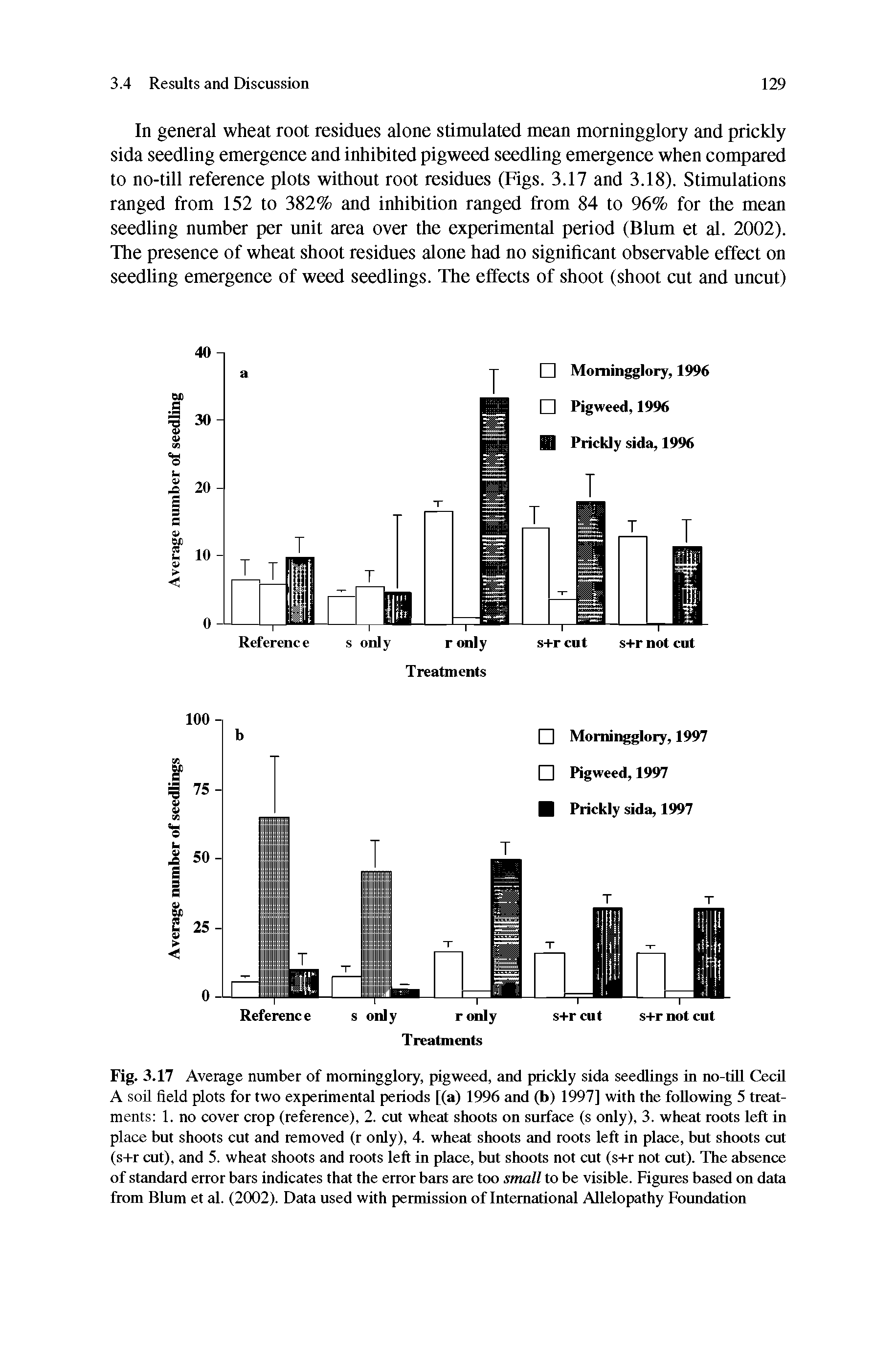 Fig. 3.17 Average number of morningglory, pigweed, and prickly sida seedlings in no-tiU Cecil A soil field plots for two experimented periods [(a) 1996 and (b) 1997] with the following 5 treatments 1. no cover crop (reference), 2. cut wheat shoots on surface (s only), 3. wheat roots left in place but shoots cut and removed (r only), 4. wheat shoots and roots left in place, but shoots cut (s+r cut), and 5. wheat shoots and roots left in place, but shoots not cut (s+r not cut). The absence of standard error bars indicates that the error bars are too small to be visible. Figures based on data from Blum et al. (2002). Data used with permission of International Allelopathy Foundation...