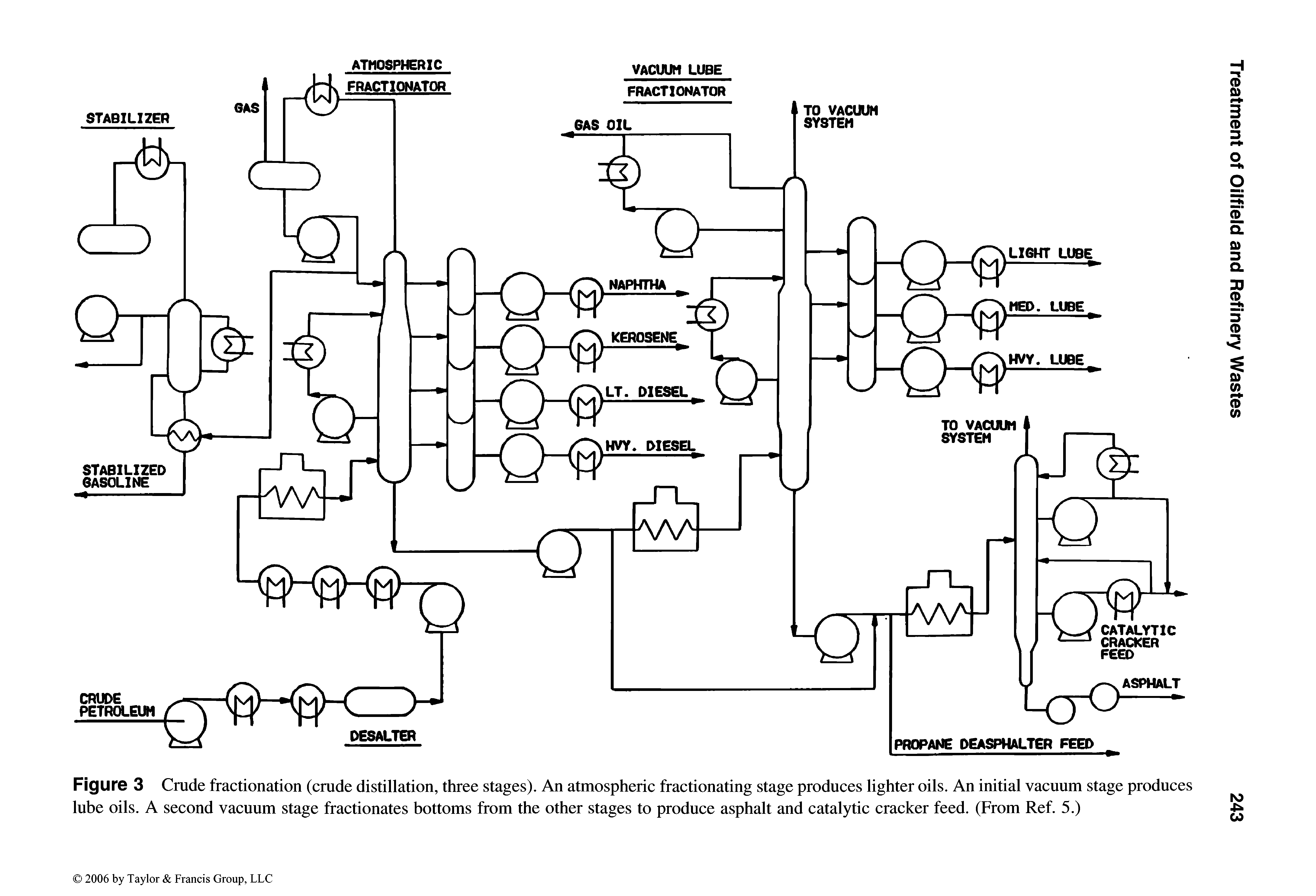 Figure 3 Crude fractionation (crude distillation, three stages). An atmospheric fractionating stage produces lighter oils. An initial vacuum stage produces lube oils. A second vacuum stage fractionates bottoms from the other stages to produce asphalt and catalytic cracker feed. (From Ref. 5.)...