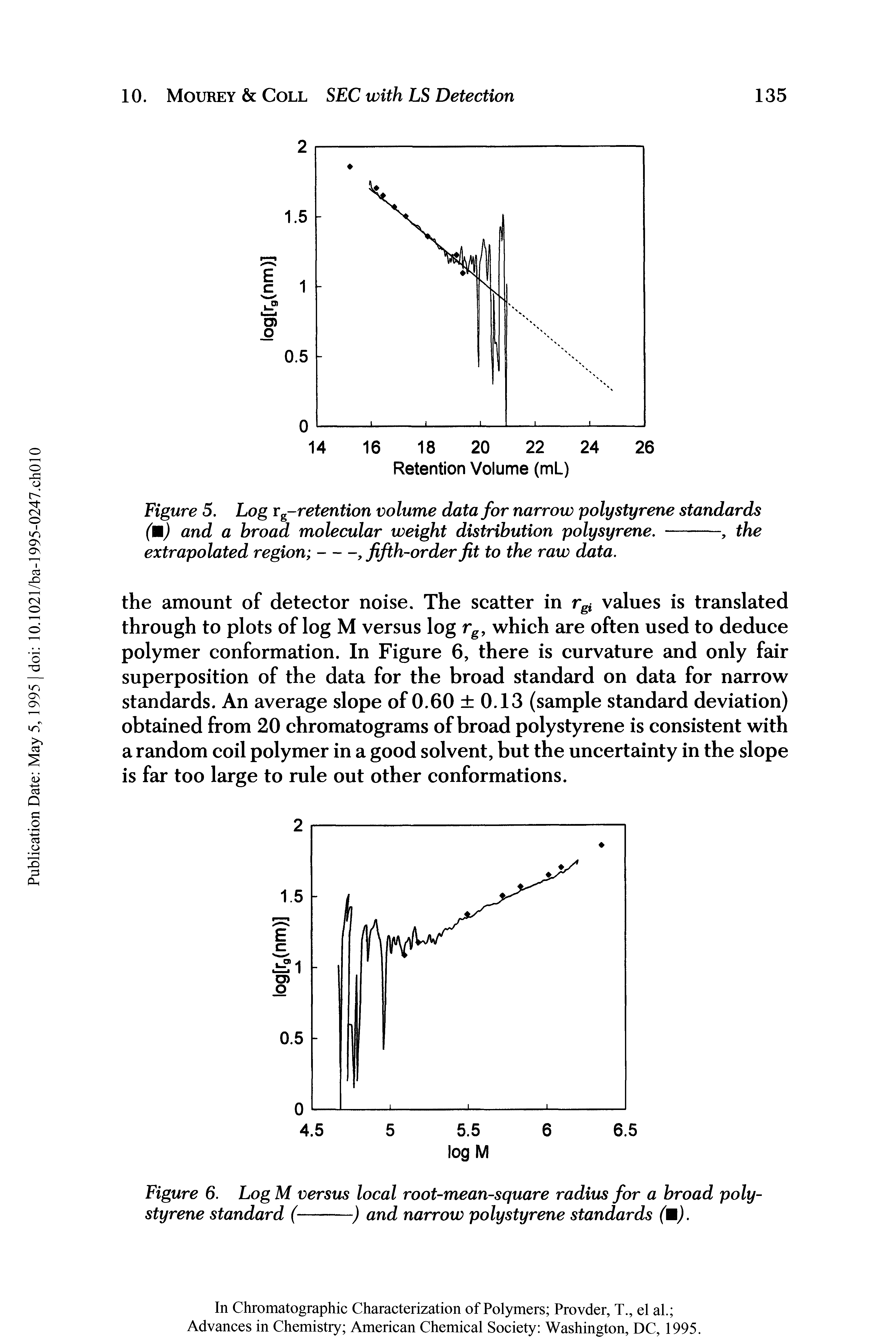 Figure 5. Log y -retention volume data for narrow polystyrene standards...