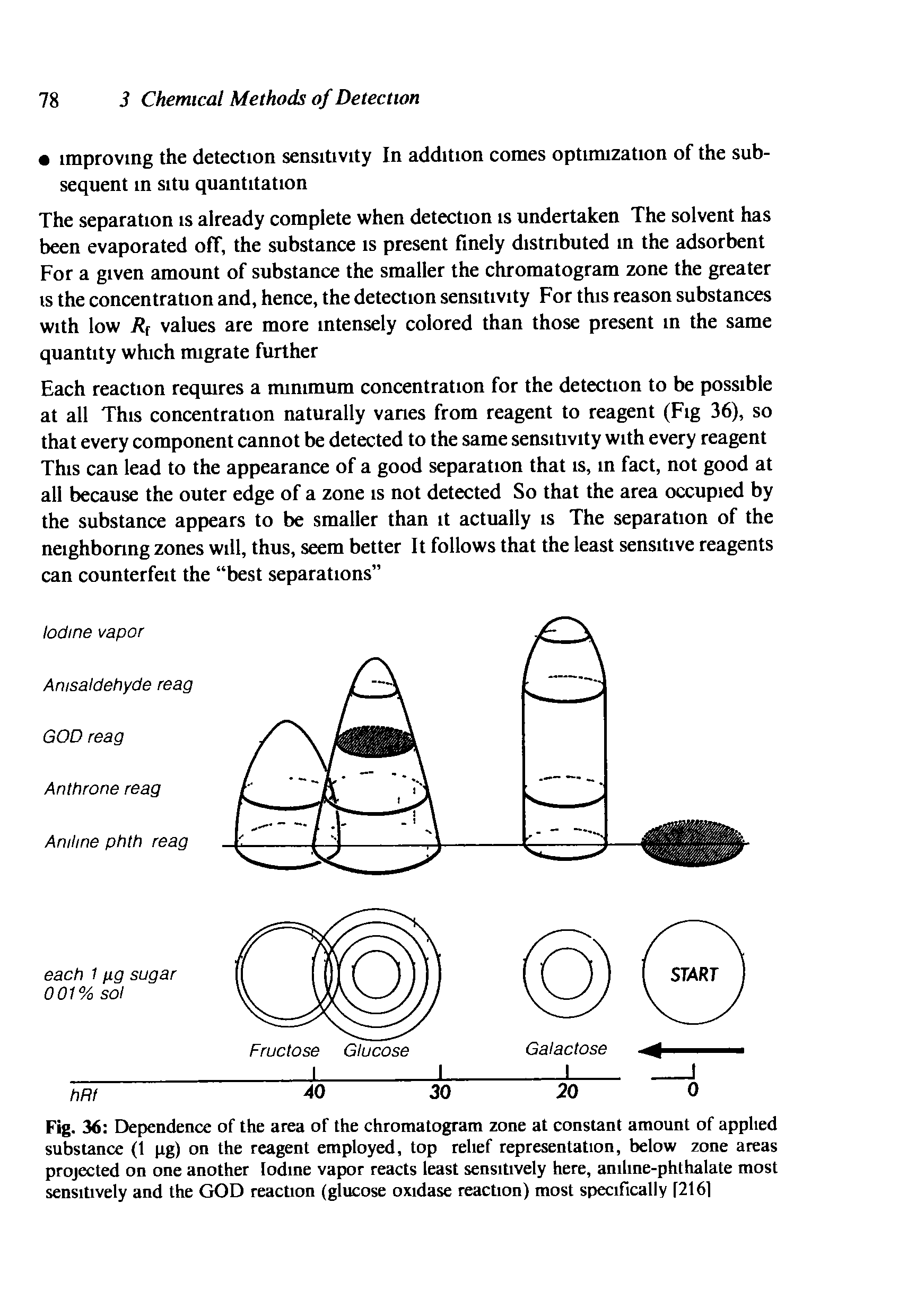 Fig. 36 Dependence of the area of the chromatogram zone at constant amount of applied substance (1 pg) on the reagent employed, top relief representation, below zone areas projected on one another Iodine vapor reacts least sensitively here, aniline-phthalate most sensitively and the GOD reaction (glucose oxidase reaction) most specifically [2161...