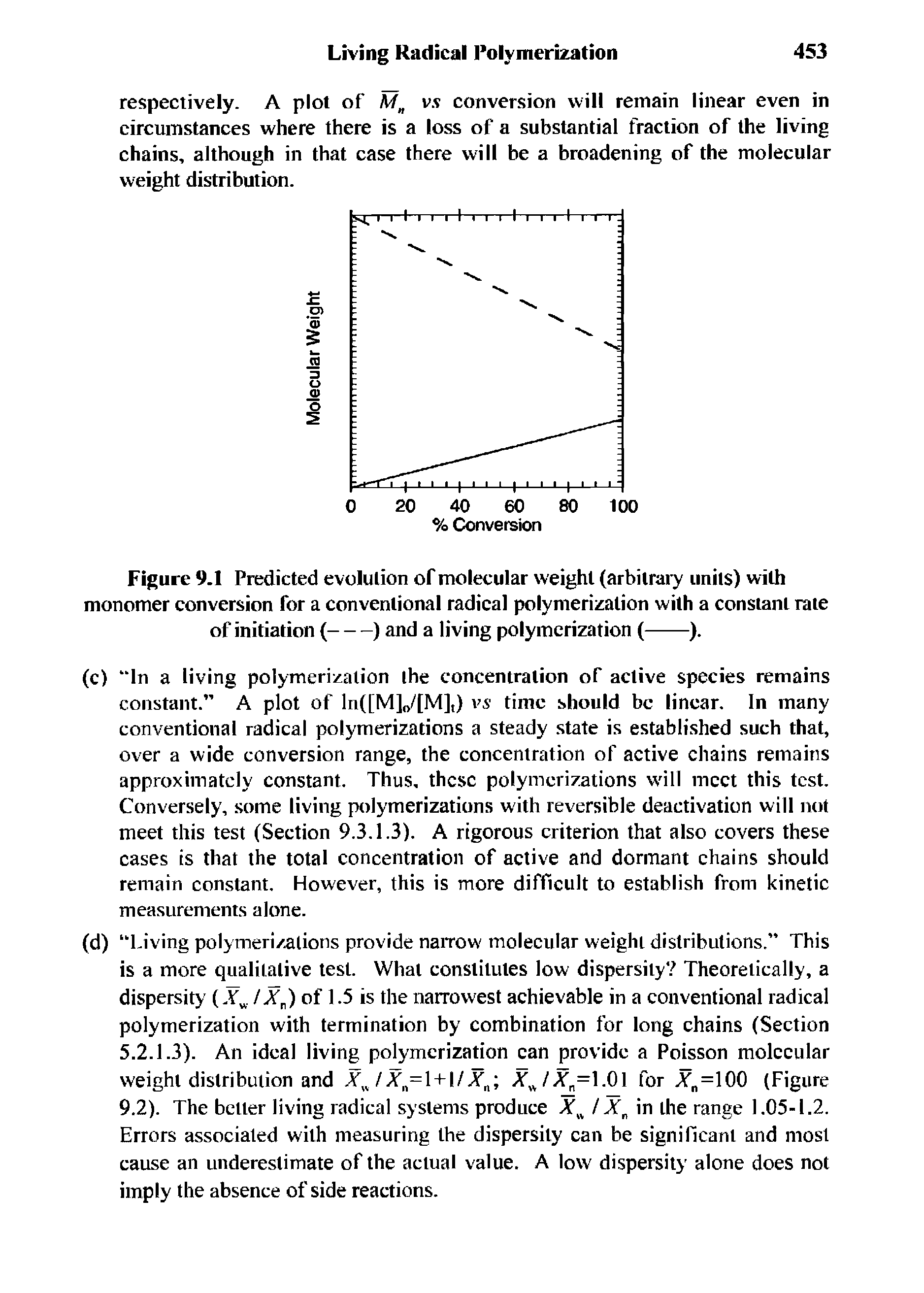 Figure 9.1 Predicted evolution of molecular weight (arbitrary units) with monomer conversion for a conventional radical polymerization with a constant rate of initiation (---------------) and a living polymerization (--).