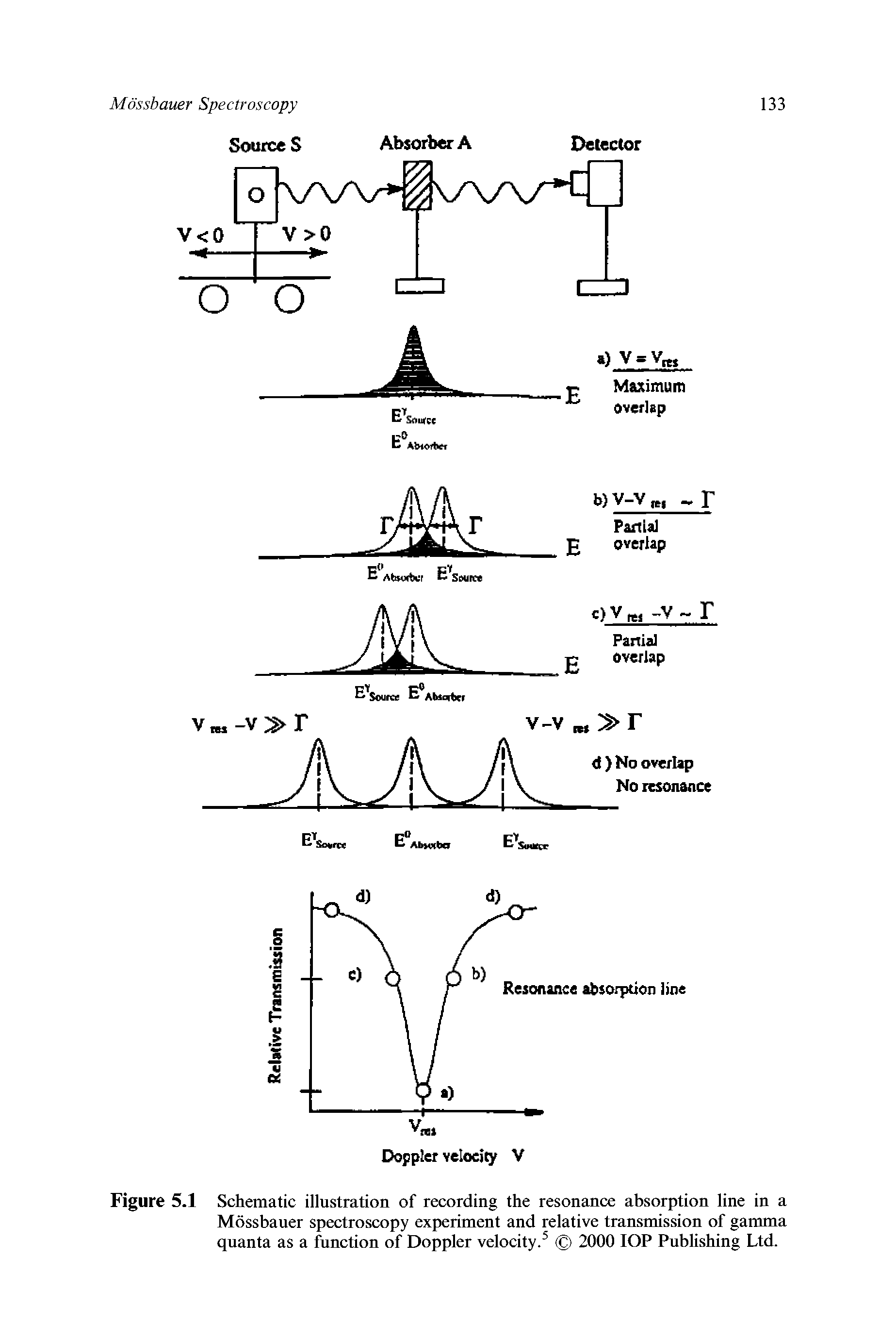 Figure 5.1 Schematic illustration of recording the resonance absorption line in a Mossbauer spectroscopy experiment and relative transmission of gamma quanta as a function of Doppler velocity. 2000 lOP Publishing Ltd.