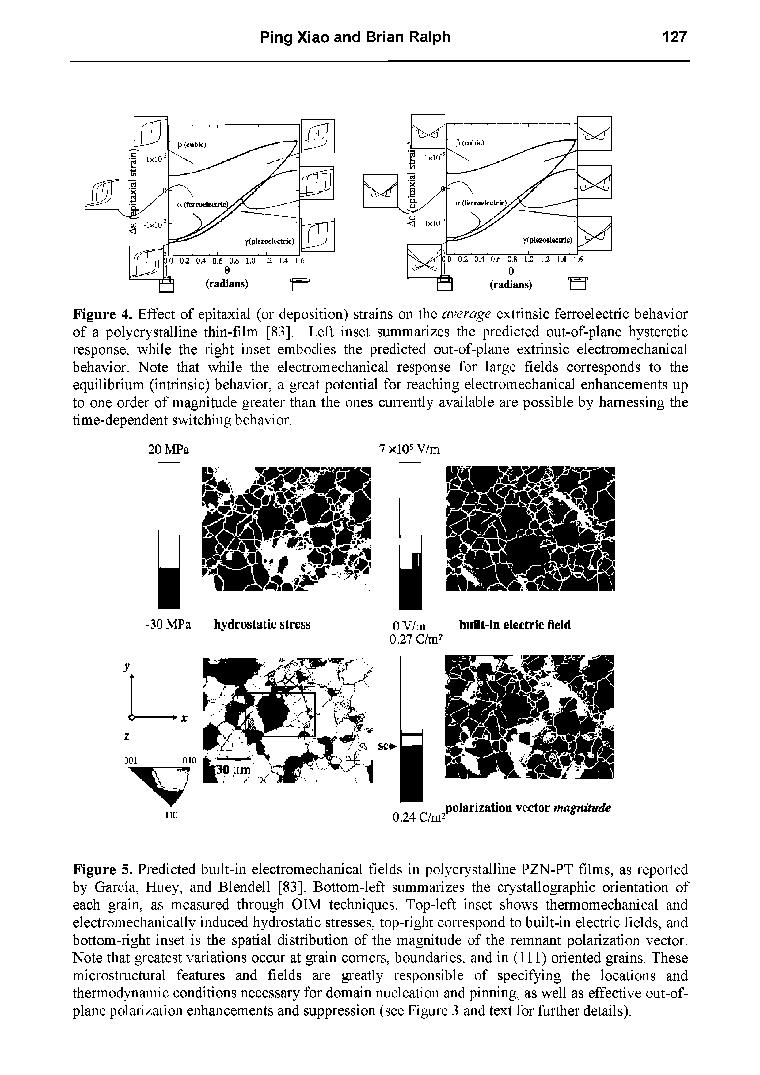 Figure 4. Effect of epitaxial (or deposition) strains on the average extrinsic ferroelectric behavior of a polycrystalline thin-film [83], Left inset summarizes the predicted out-of-plane hysteretic response, while the right inset embodies the predicted out-of-plane extrinsic electromechanical behavior. Note that while the electromechanical response for large fields corresponds to the equilibrium (intrinsic) behavior, a great potential for reaching electromechanical enhancements up to one order of magnitude greater than the ones currently available are possible by harnessing the time-dependent switching behavior.