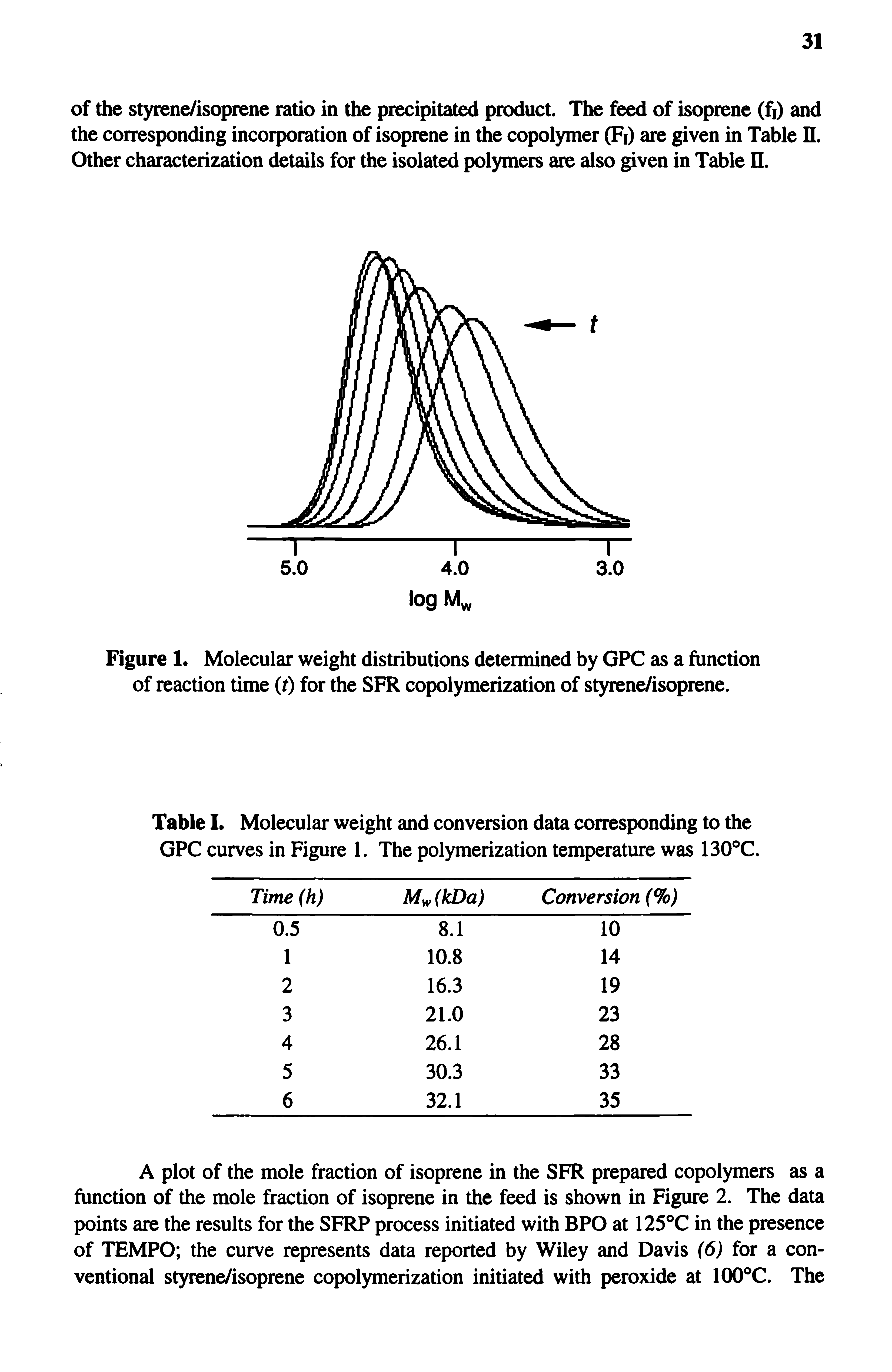 Figure 1. Molecular weight distributions determined by GPC as a function of reaction time (t) for the SFR copolymerization of styrene/isoprene.