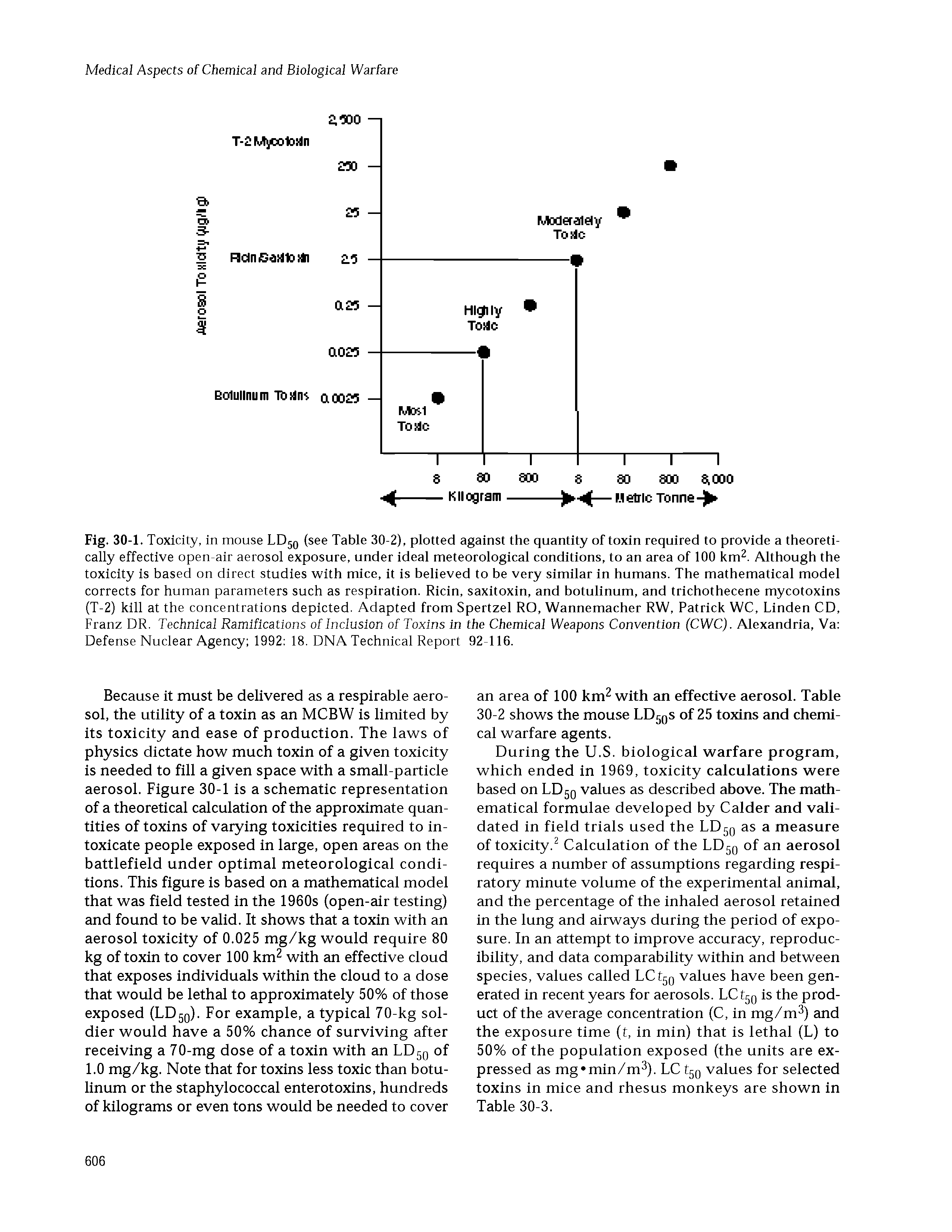 Fig. 30-1. Toxicity, in mouse LD50 (see Table 30-2), plotted against the quantity of toxin required to provide a theoretically effective open-air aerosol exposure, under ideal meteorological conditions, to an area of 100 km2. Although the toxicity is based on direct studies with mice, it is believed to be very similar in humans. The mathematical model corrects for human parameters such as respiration. Ricin, saxitoxin, and botulinum, and trichothecene mycotoxins (T-2) kill at the concentrations depicted. Adapted from Spertzel RO, Wannemacher RW, Patrick WC, Linden CD, Franz DR. Technical Ramifications of Inclusion of Toxins in the Chemical Weapons Convention (CWC). Alexandria, Va Defense Nuclear Agency 1992 18. DNA Technical Report 92-116.