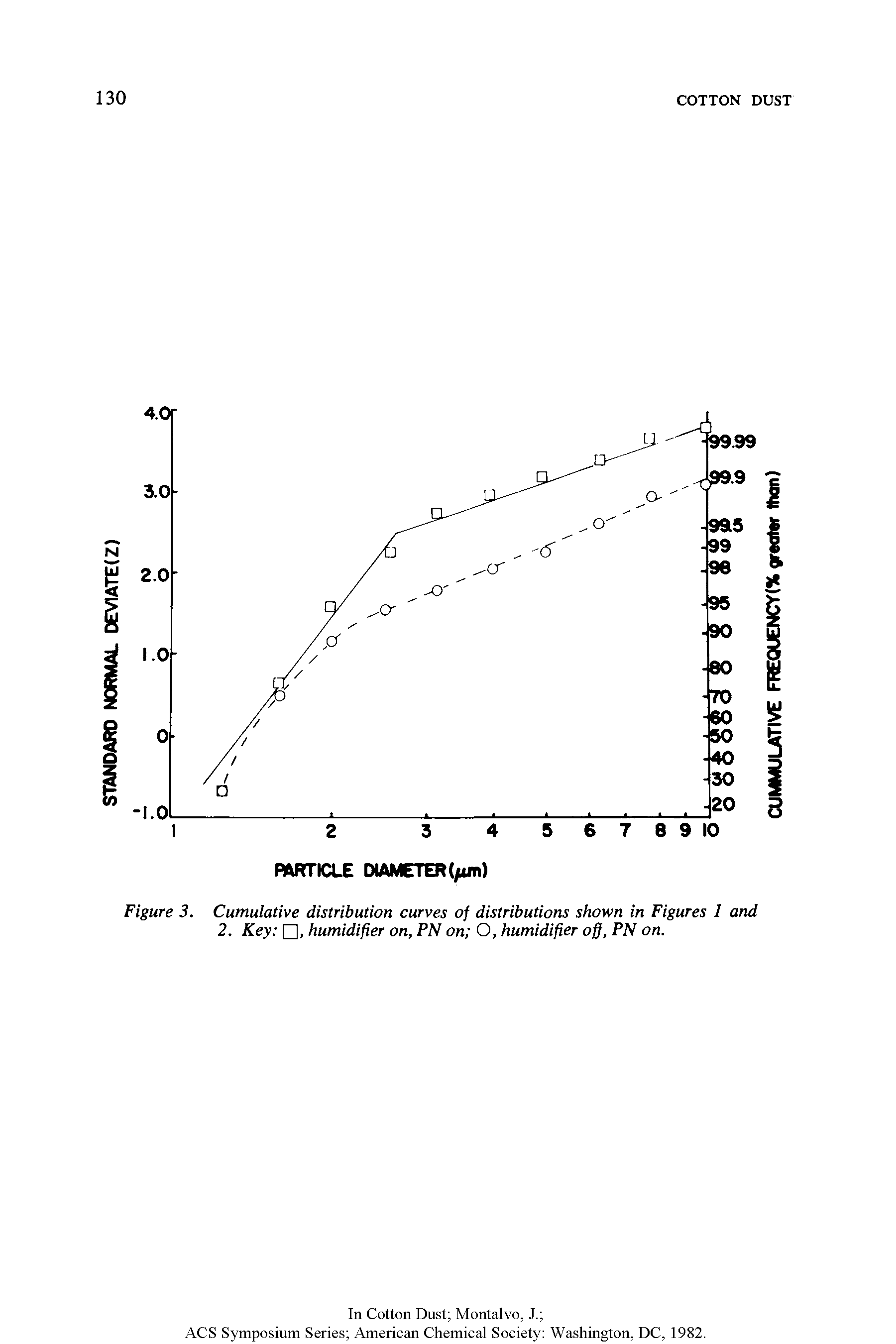 Figure 3. Cumulative distribution curves of distributions shown in Figures 1 and 2. Key , humidifier on, PN on O, humidifier off, PN on.