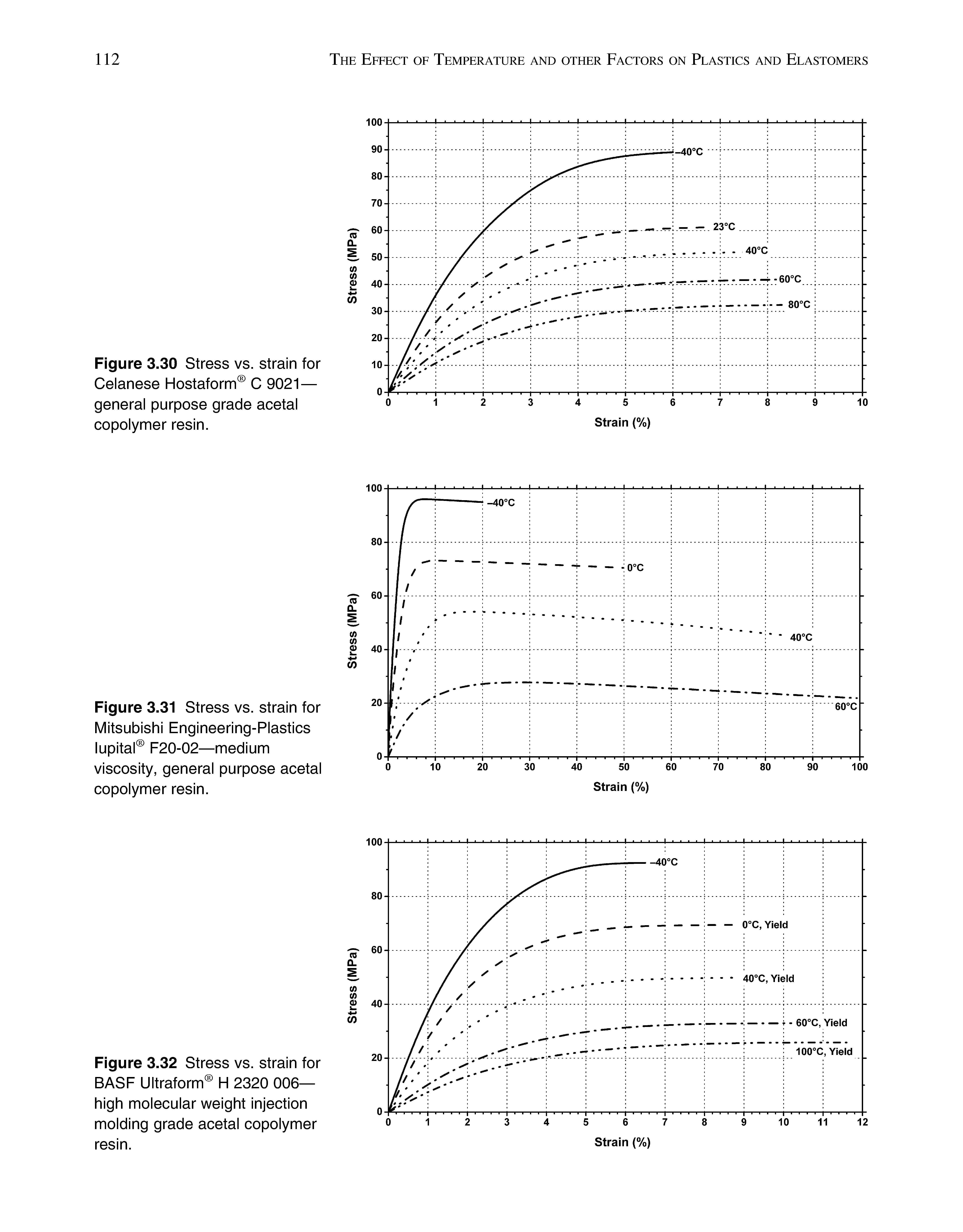 Figure 3.32 Stress vs. strain for BASF Ultraform H 2320 006-high molecular weight injection molding grade acetal copolymer resin.